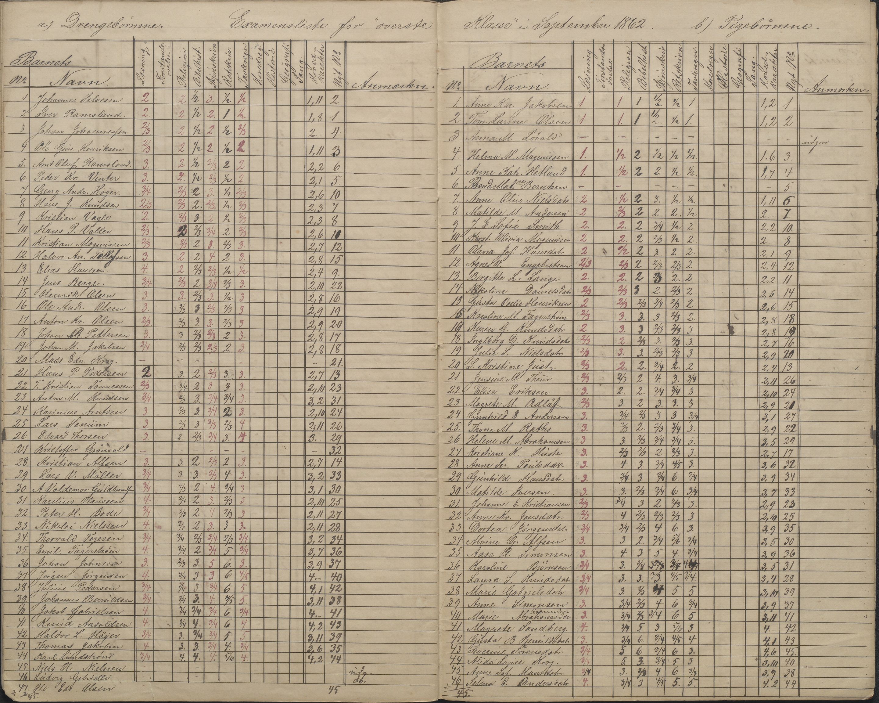 Arendal kommune, Katalog I, AAKS/KA0906-PK-I/07/L0086: Avganseksamenslister, 1855-1862