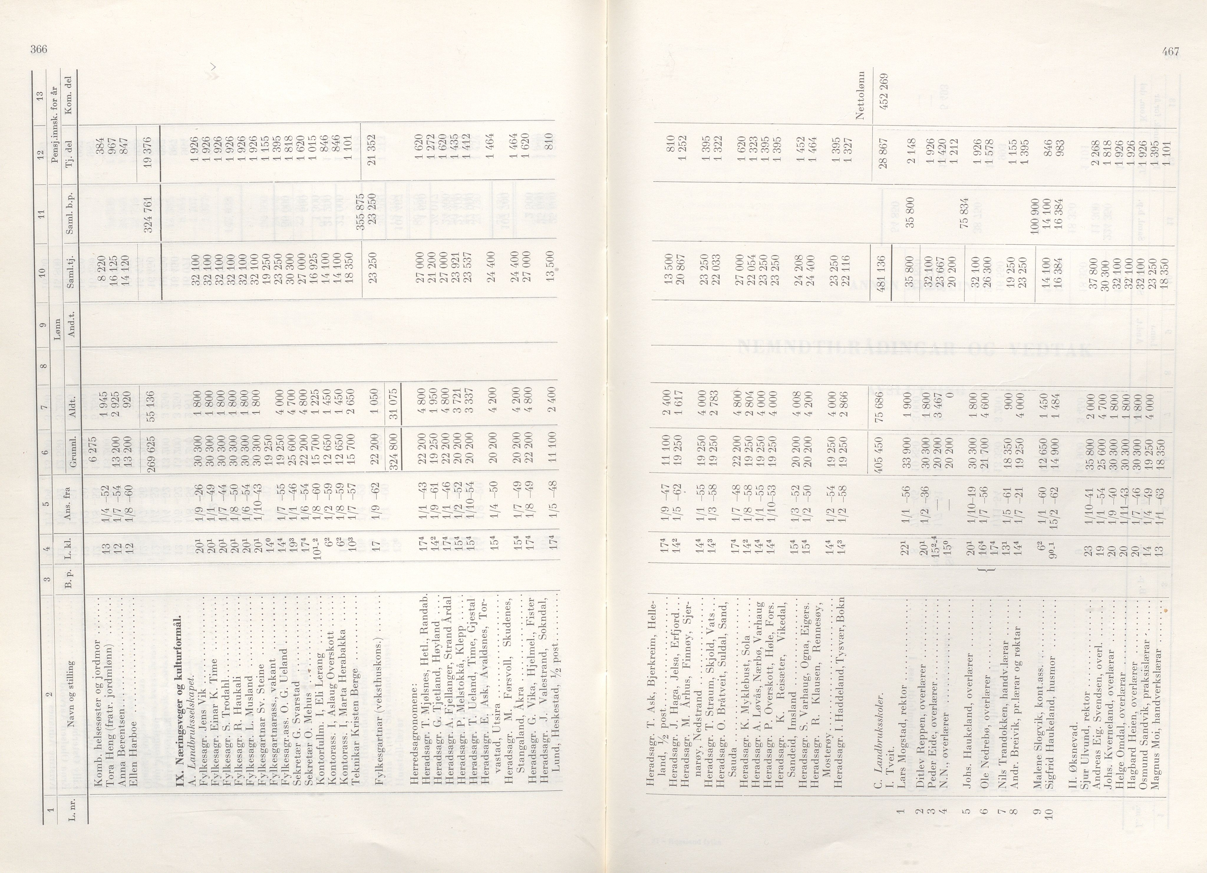 Rogaland fylkeskommune - Fylkesrådmannen , IKAR/A-900/A/Aa/Aaa/L0083: Møtebok , 1963, s. 466-467