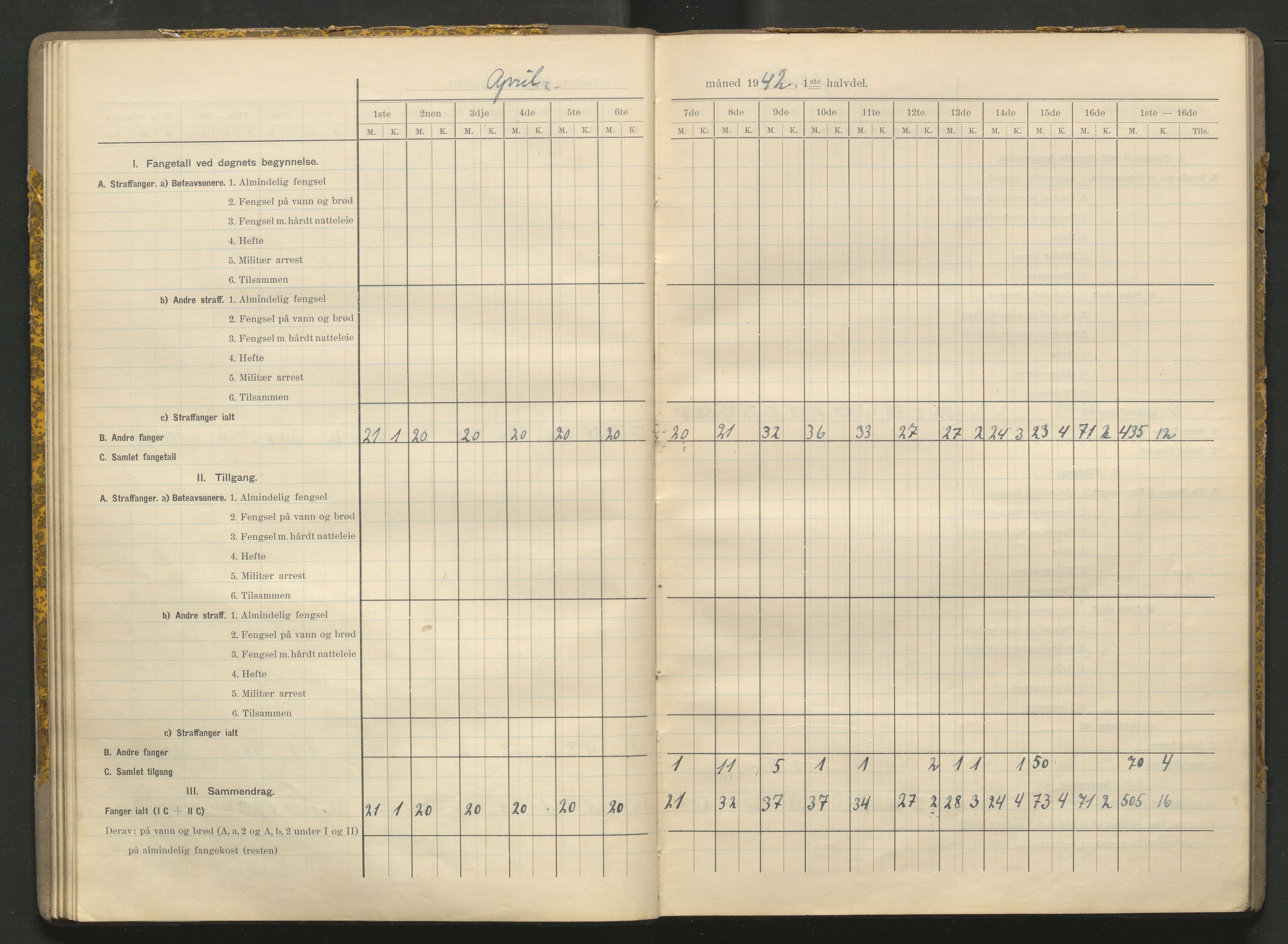 Kriminalomsorgen Stavanger fengsel, AV/SAST-A-101527/O/Oe/L0066/0004: Diverse / Fangetallsbok, 1941-1945