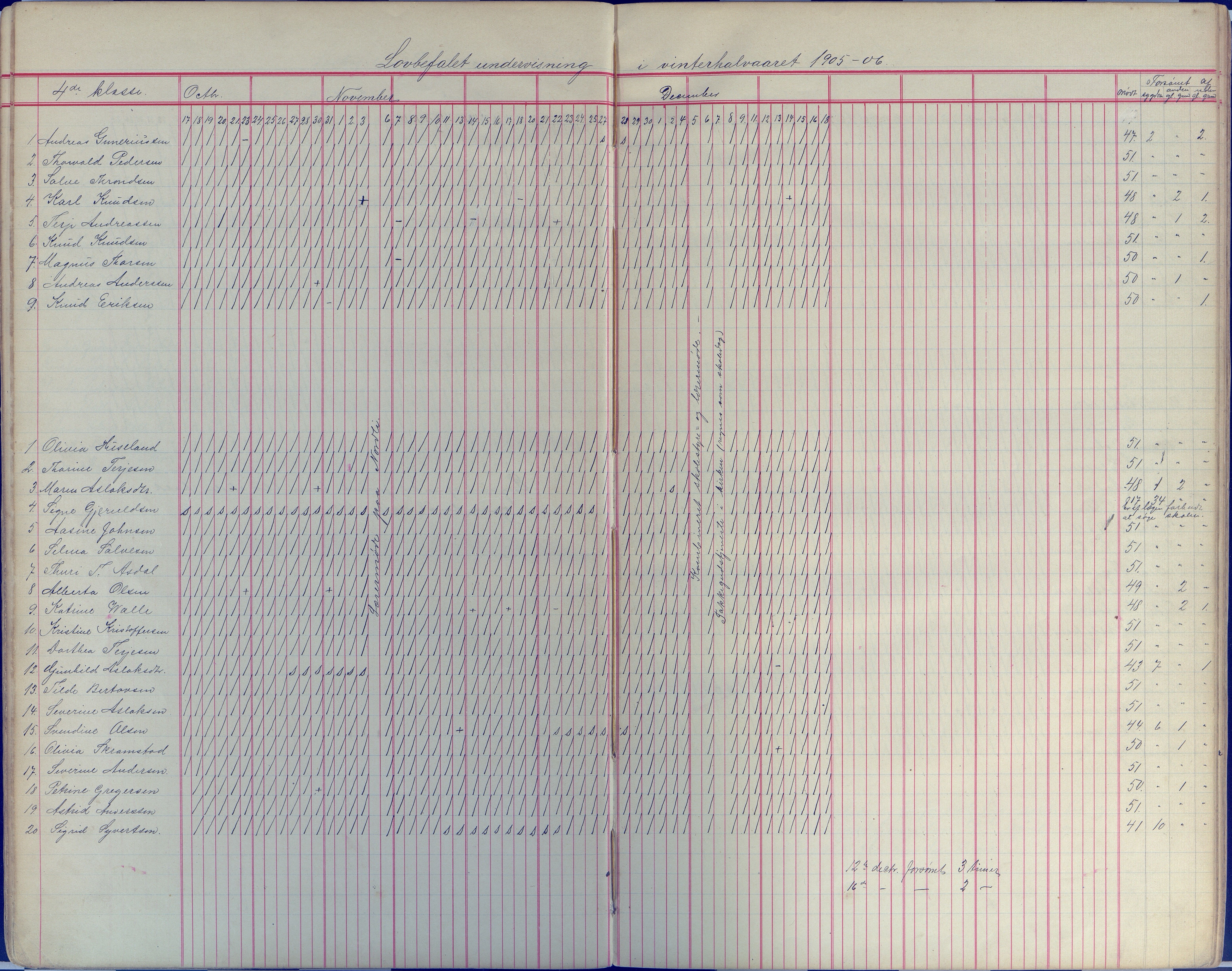 Øyestad kommune frem til 1979, AAKS/KA0920-PK/06/06E/L0008: Dagbok, 1900-1923