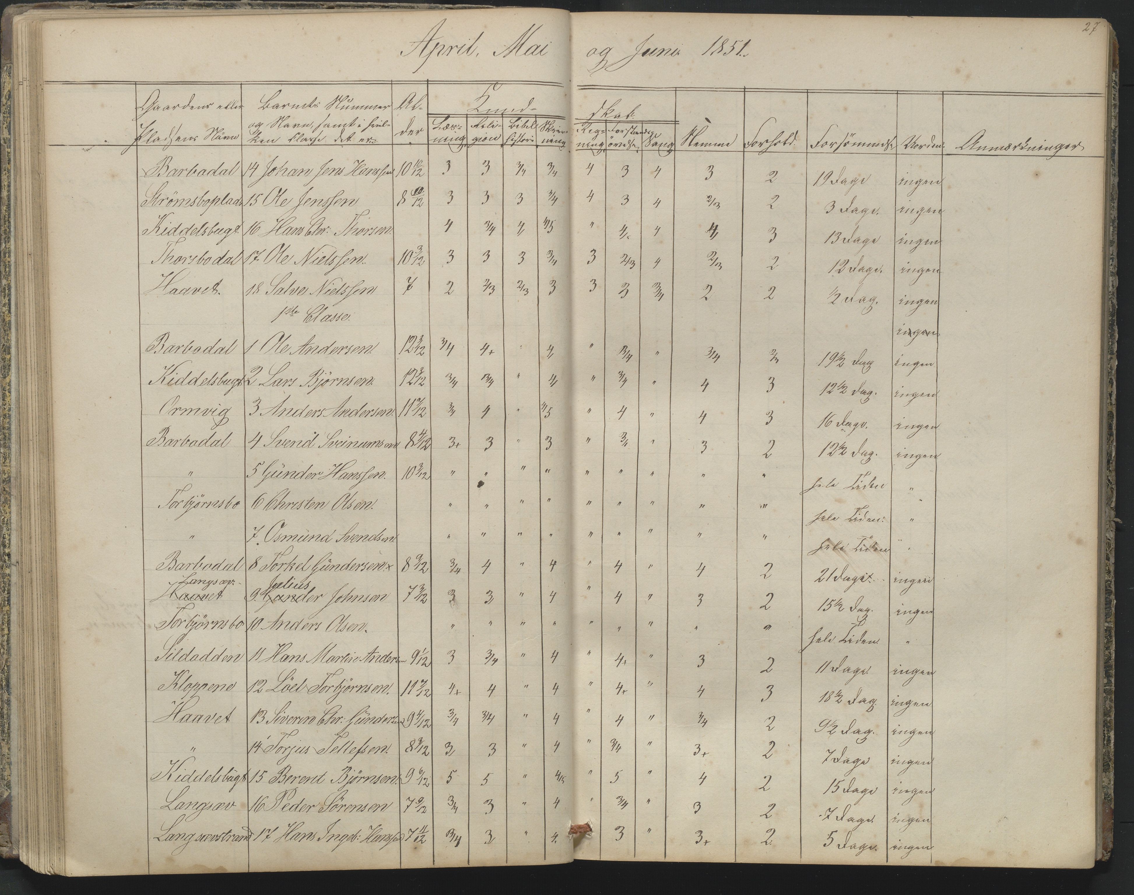 Arendal kommune, Katalog I, AAKS/KA0906-PK-I/07/L0164: Skoleprotokoll for Barbu 2. faste skole, 1849-1856, s. 27