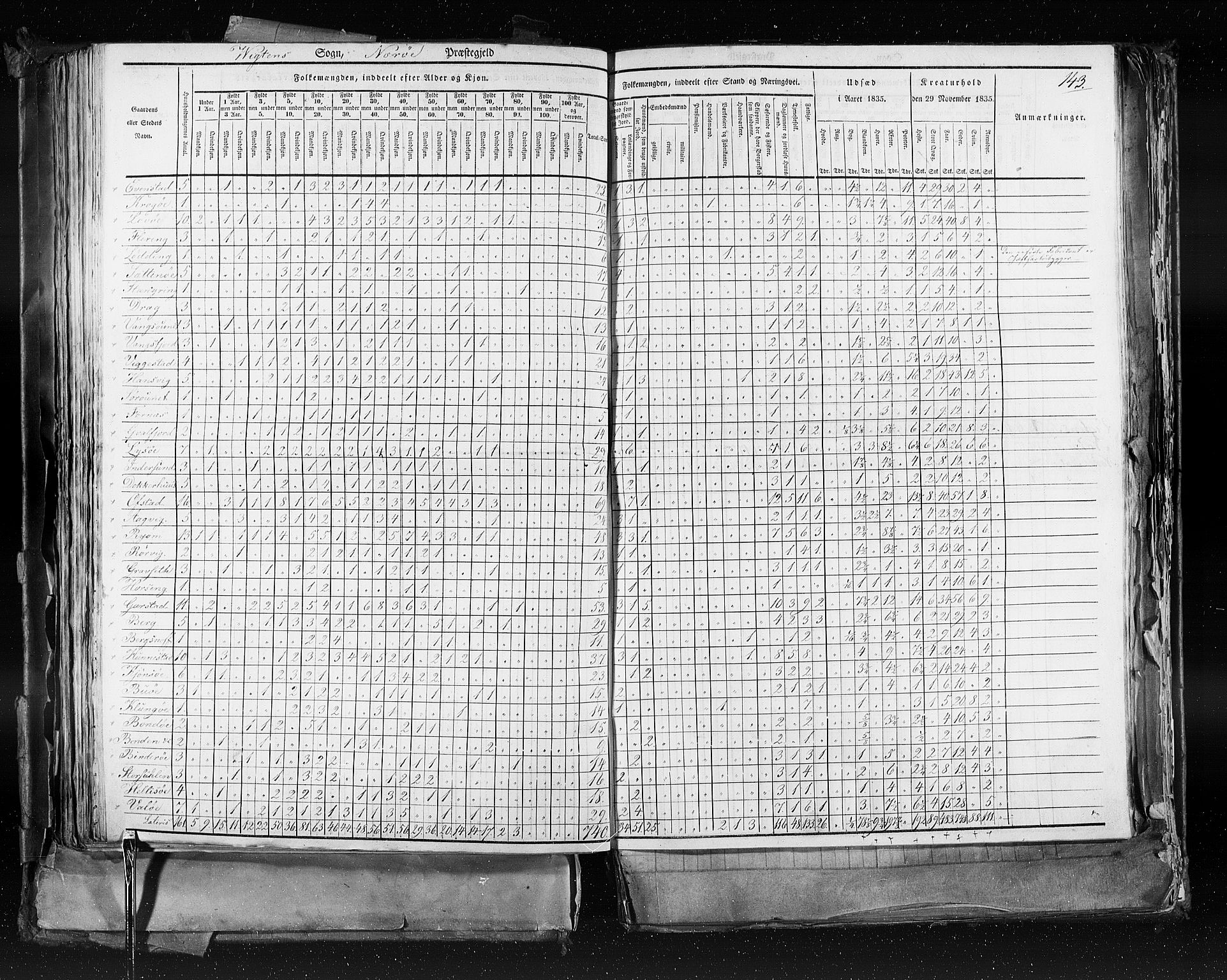 RA, Folketellingen 1835, bind 9: Nordre Trondhjem amt, Nordland amt og Finnmarken amt, 1835, s. 143