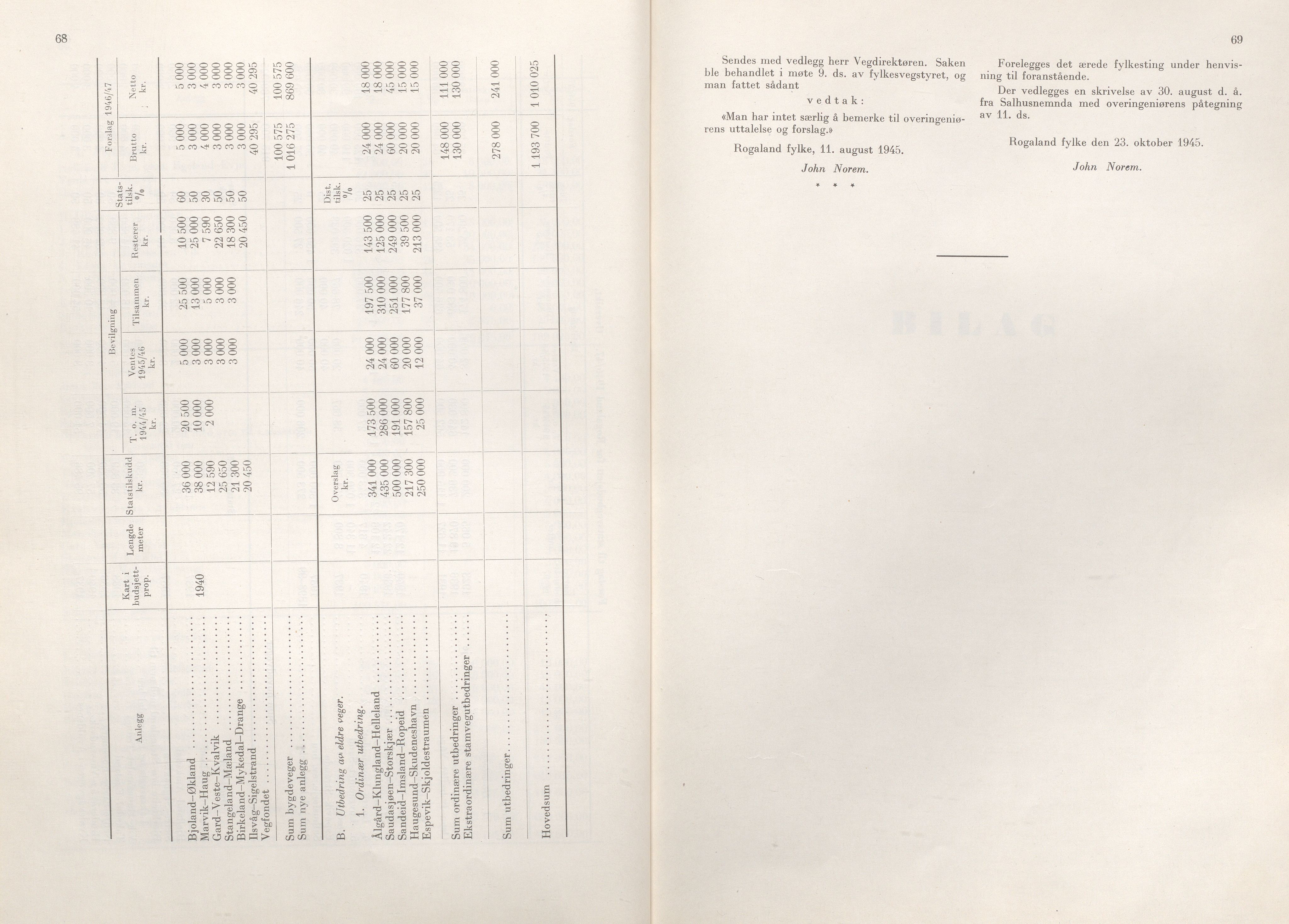 Rogaland fylkeskommune - Fylkesrådmannen , IKAR/A-900/A/Aa/Aaa/L0064: Møtebok , 1945, s. 68-69