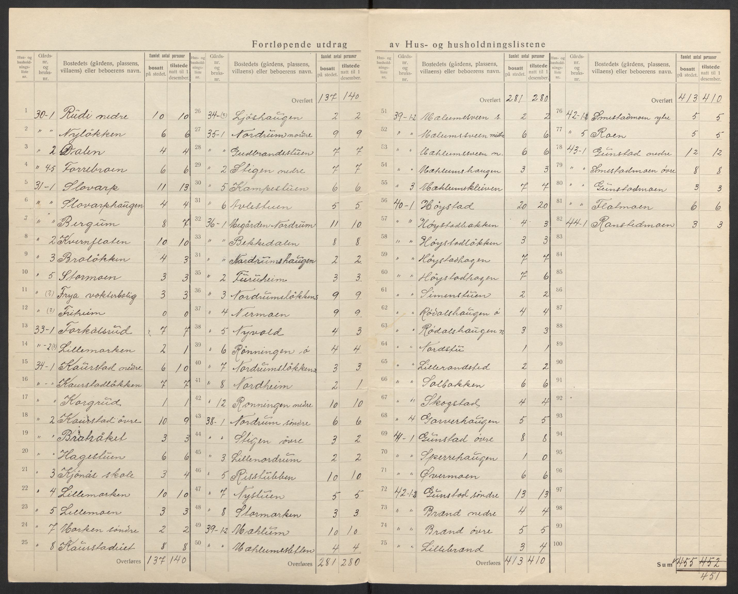SAH, Folketelling 1920 for 0520 Ringebu herred, 1920, s. 12