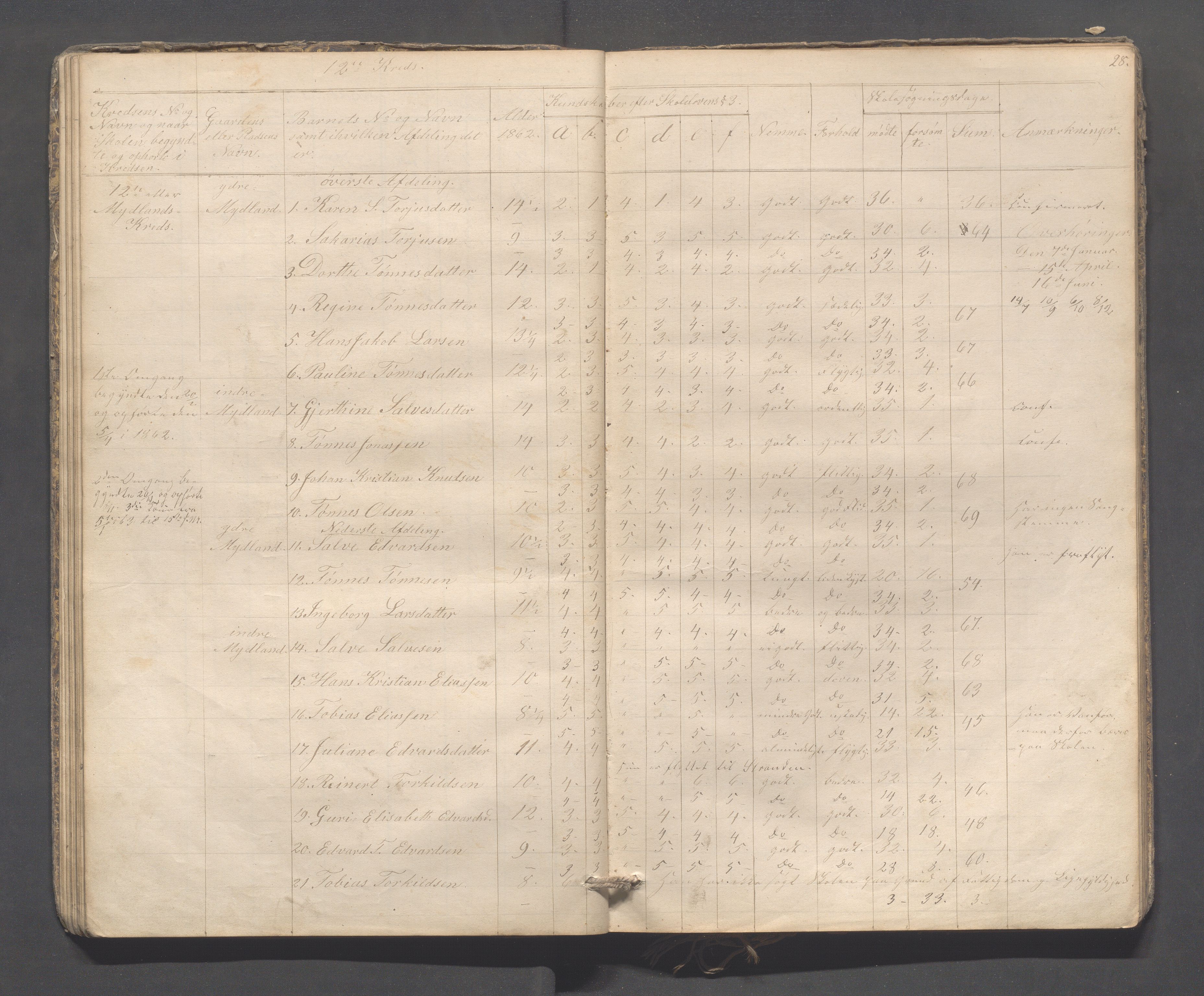 Sokndal kommune- Skolestyret/Skolekontoret, IKAR/K-101142/H/L0009: Skoleprotokoll - Mydland, Årrestad, Årsvoll, 1857-1872, s. 28