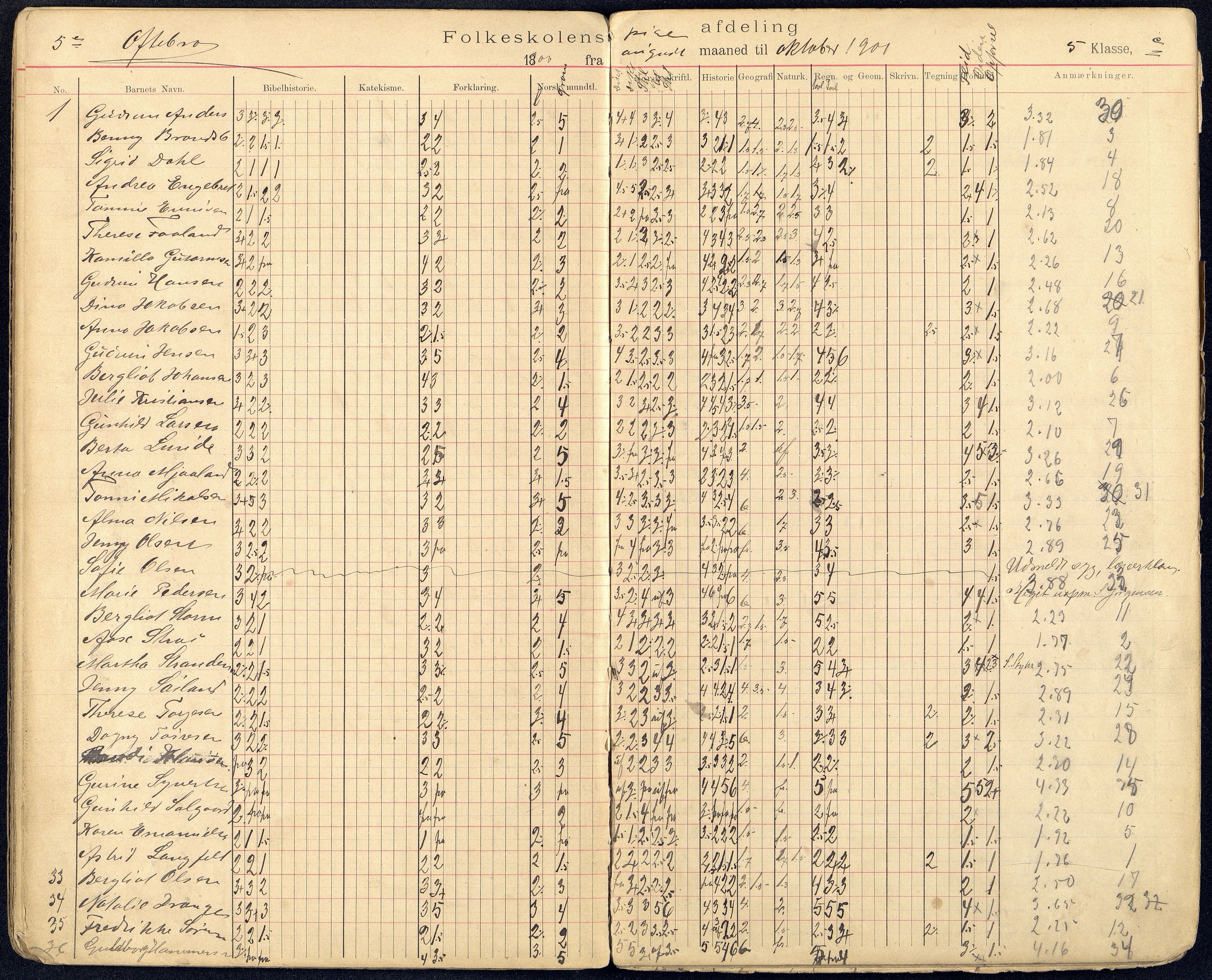 Kristiansand By - Kongensgate Skole, ARKSOR/1001KG560/G/Gb/L0002/0002: Karakterprotokoller / Karakterprotokoll, 1899-1903