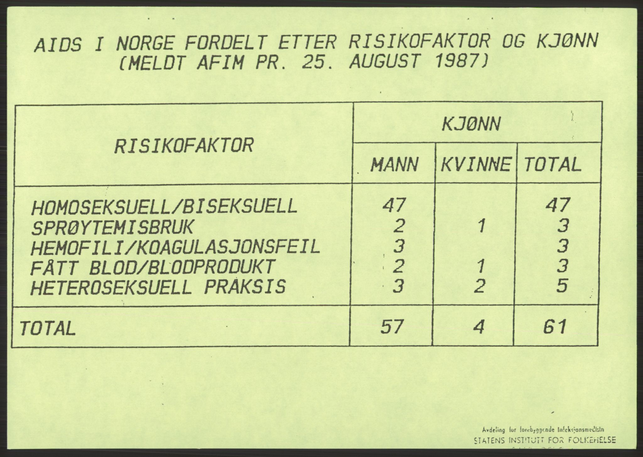 Sosialdepartementet, Administrasjons-, trygde-, plan- og helseavdelingen, RA/S-6179/D/L2240/0004: -- / 619 Diverse. HIV/AIDS, 1987, s. 431