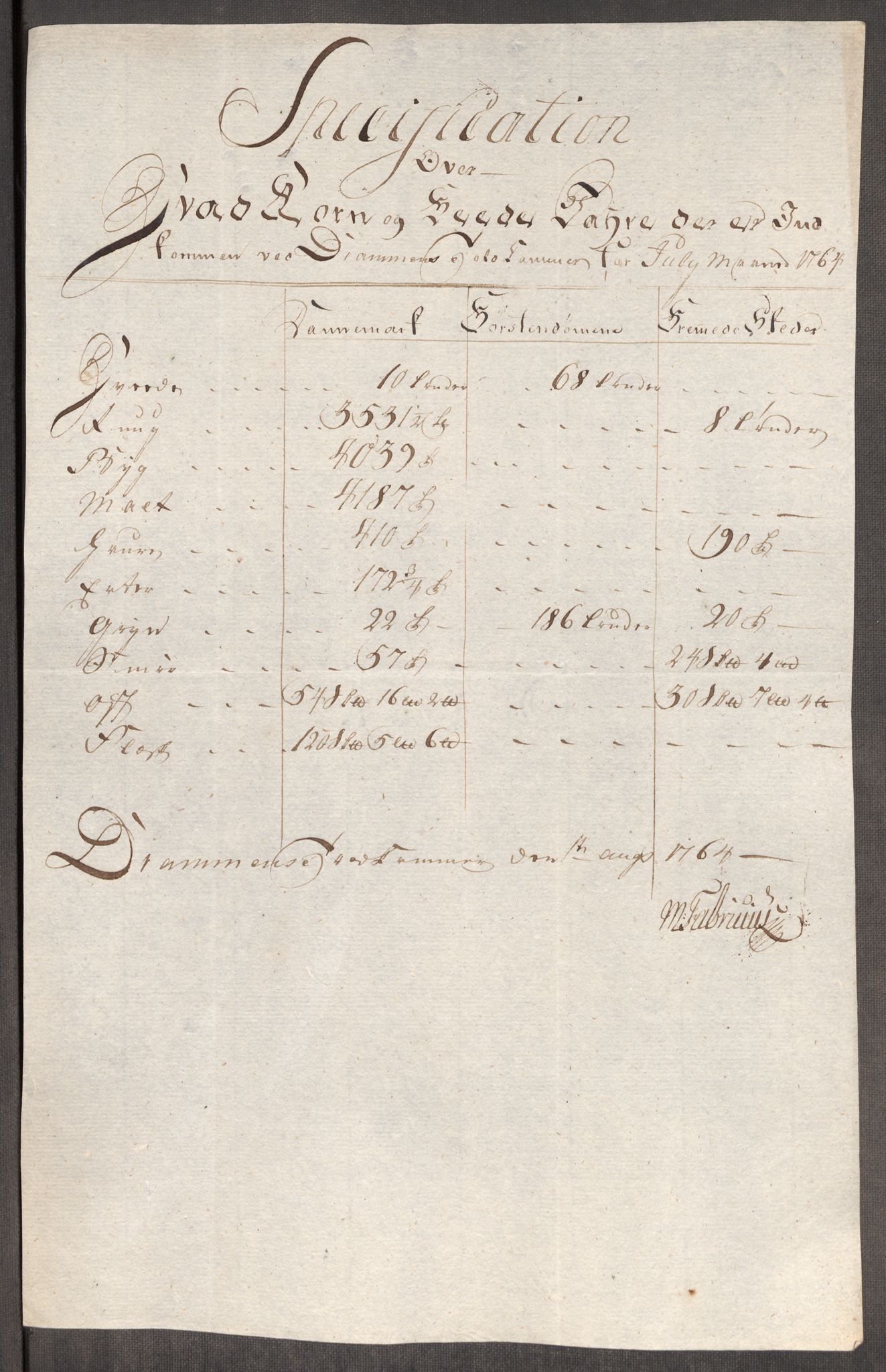 Rentekammeret inntil 1814, Realistisk ordnet avdeling, AV/RA-EA-4070/Oe/L0008: [Ø1]: Priskuranter, 1764-1768, s. 118