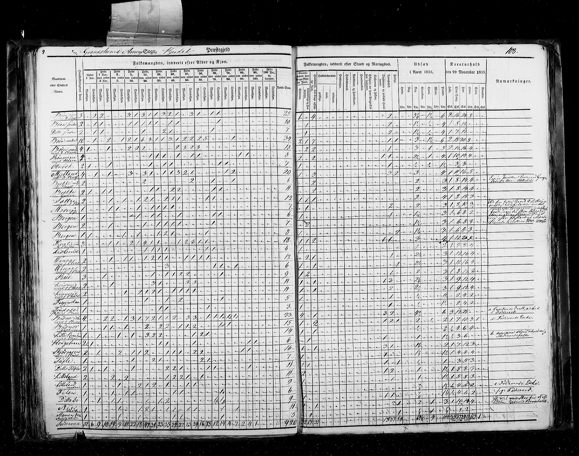 RA, Folketellingen 1835, bind 5: Bratsberg amt og Nedenes og Råbyggelaget amt, 1835, s. 108