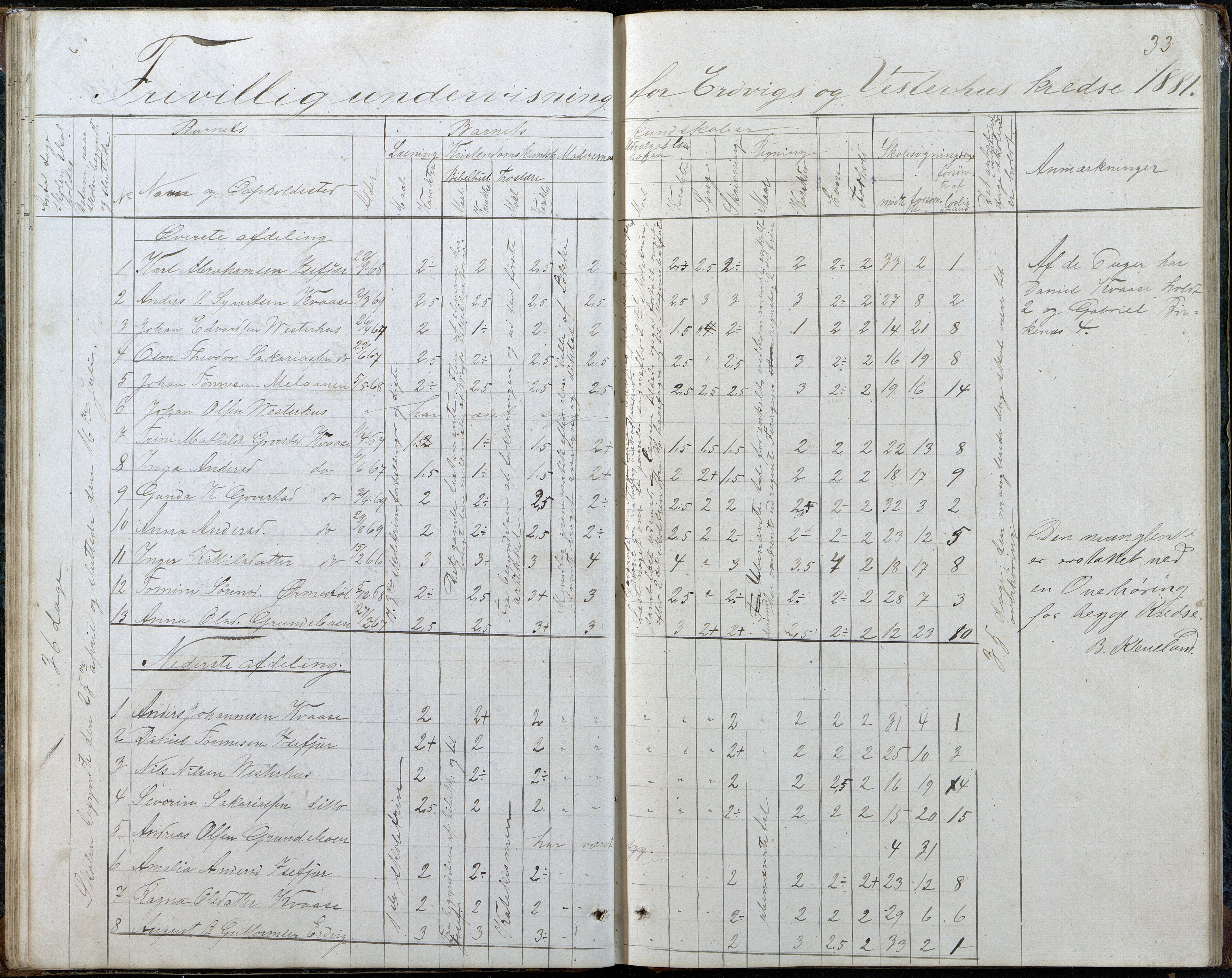 Høvåg kommune, AAMA/KA0927-PK/2/2/L0048: Kvåse, Sevik, Hæstad og Ytre Årsnes - Karakterprotokoll (Kvåse, Vesterhus, Erdvik, Sevik, Årsnes), 1867-1894, s. 33