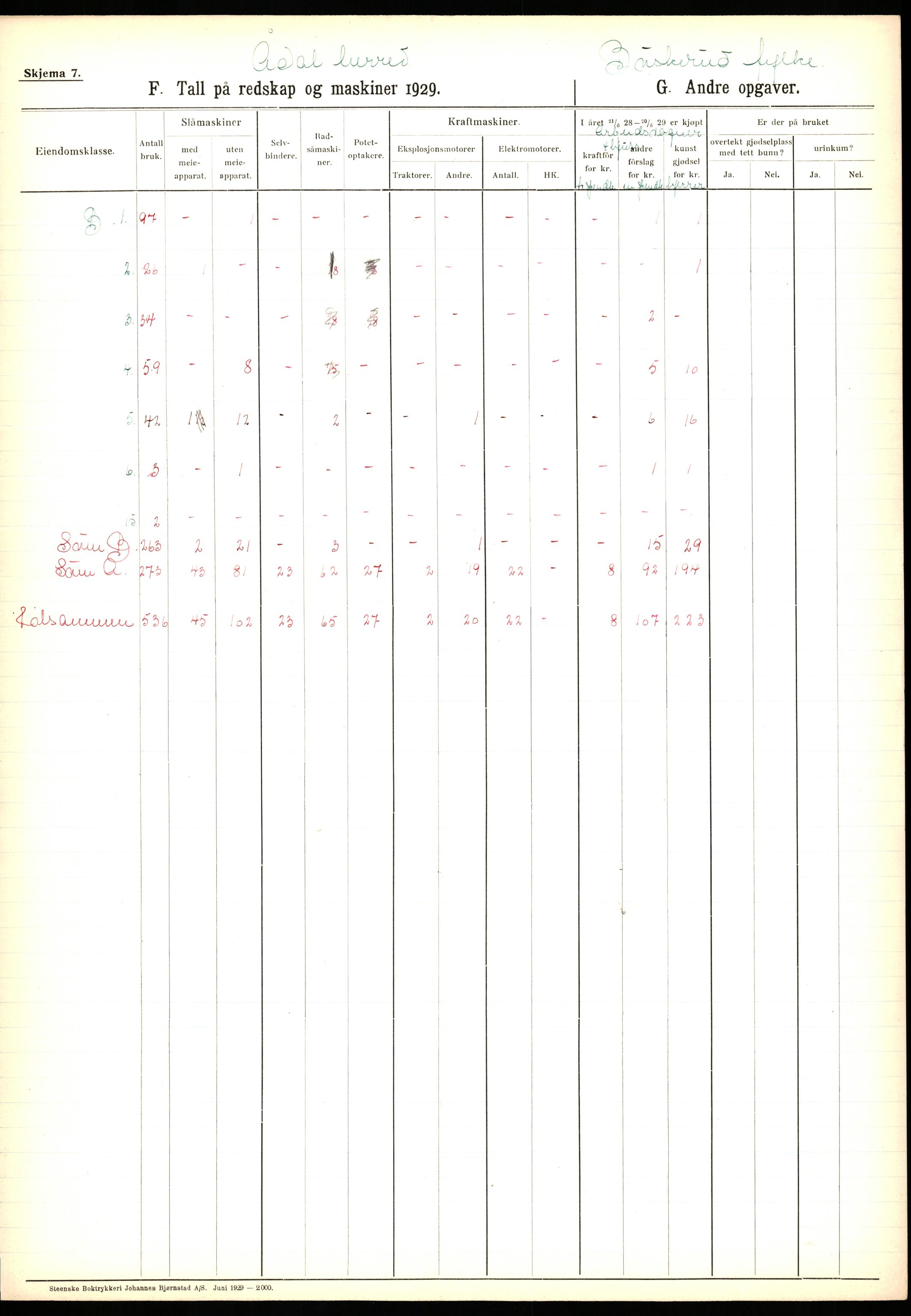 Statistisk sentralbyrå, Næringsøkonomiske emner, Jordbruk, skogbruk, jakt, fiske og fangst, AV/RA-S-2234/G/Ga/L0005: Buskerud, 1929, s. 103