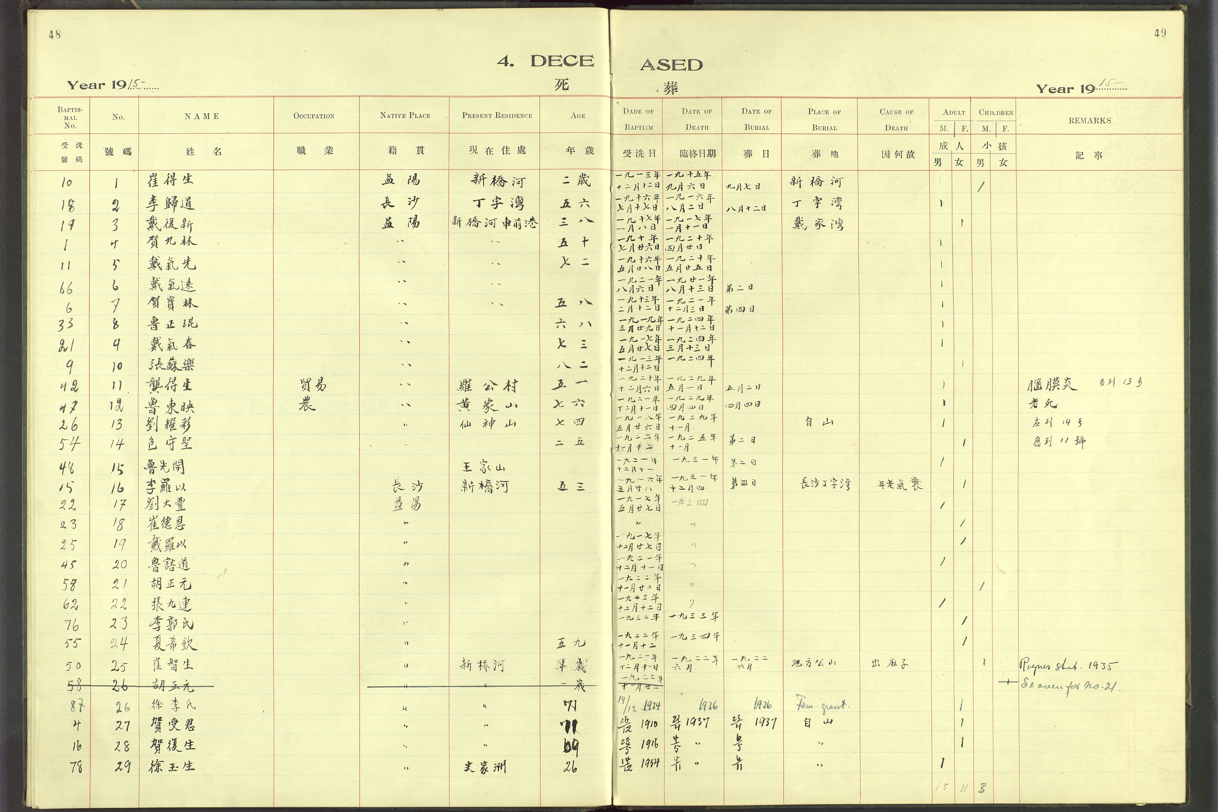 Det Norske Misjonsselskap - utland - Kina (Hunan), VID/MA-A-1065/Dm/L0068: Ministerialbok nr. 106, 1910-1946, s. 48-49