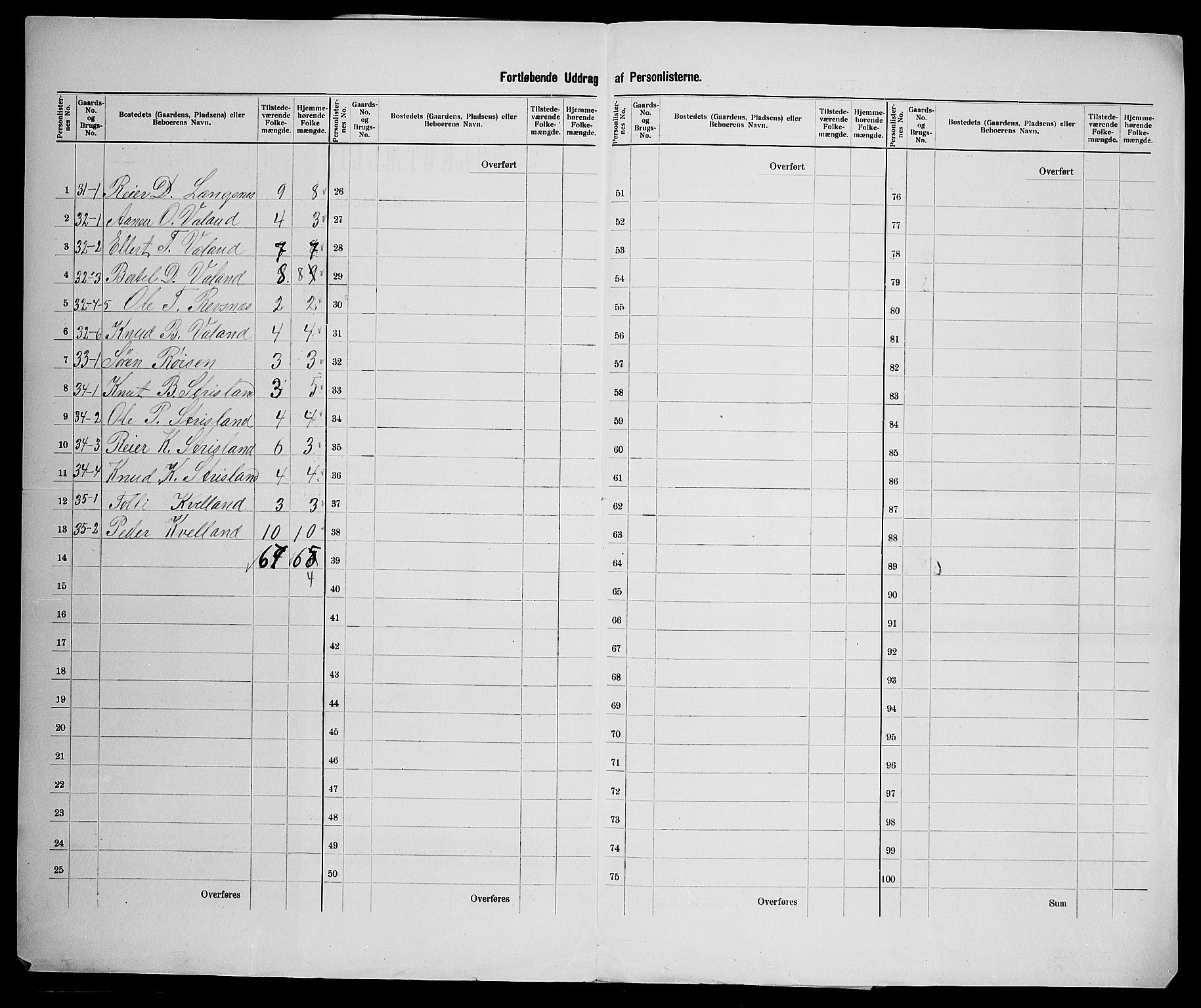 SAK, Folketelling 1900 for 1028 Nord-Audnedal herred, 1900, s. 31