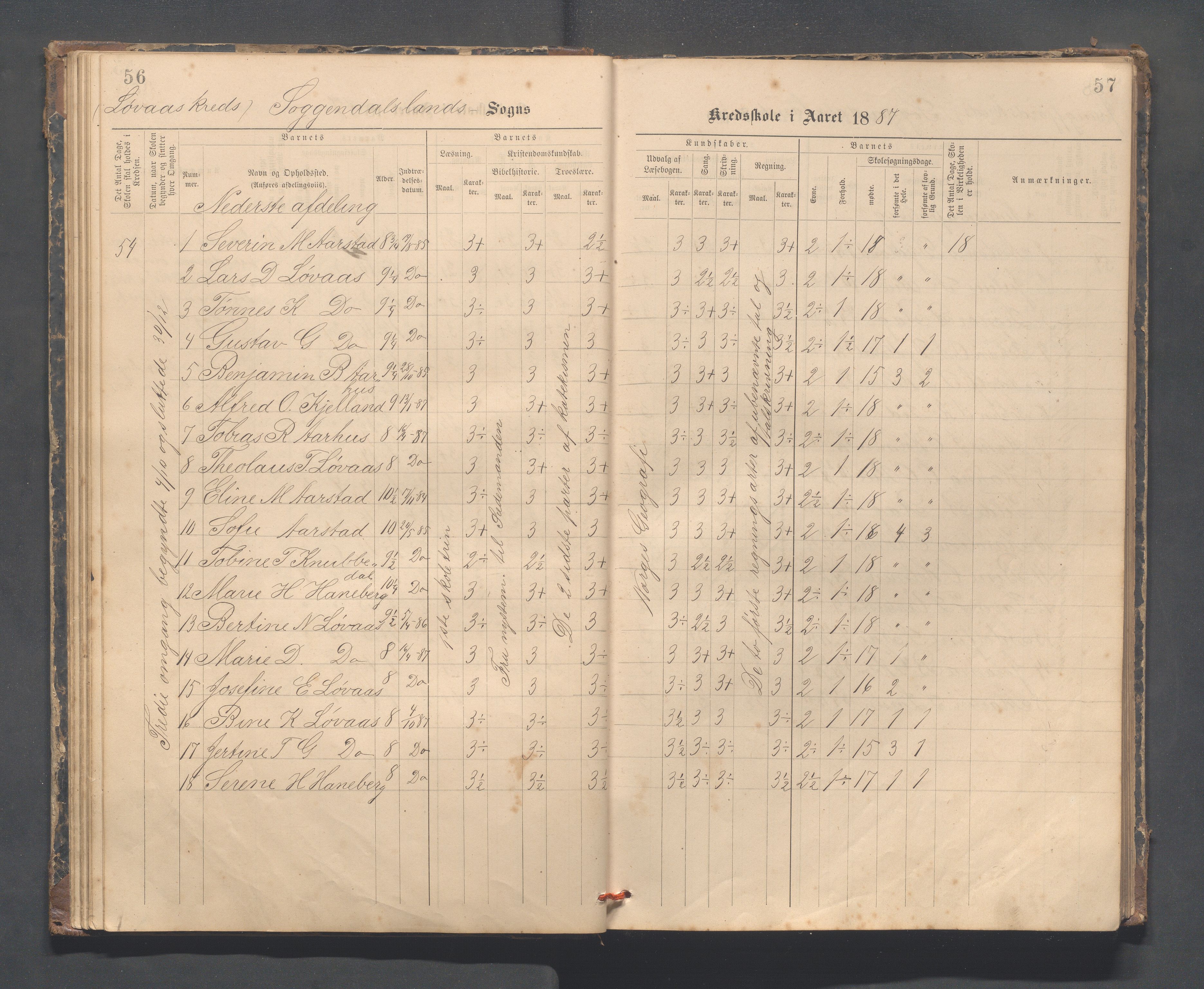 Sokndal kommune- Skolestyret/Skolekontoret, IKAR/K-101142/H/L0014: Skoleprotokoll - Løvås, Jøssingfjord, Drageland, Skarås, 1885-1906, s. 56-57