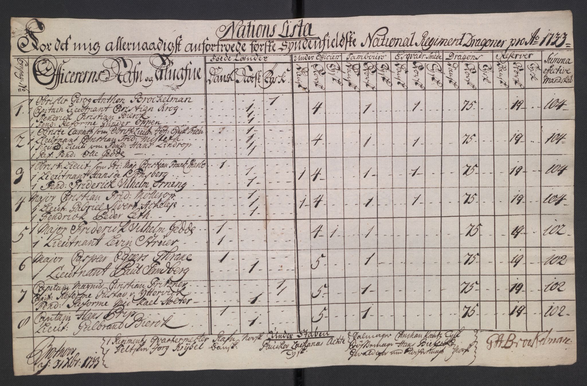 Kommanderende general (KG I) med Det norske krigsdirektorium, AV/RA-EA-5419/D/L0265: 1. Sønnafjelske dragonregiment: Lister, 1717-1753, s. 154