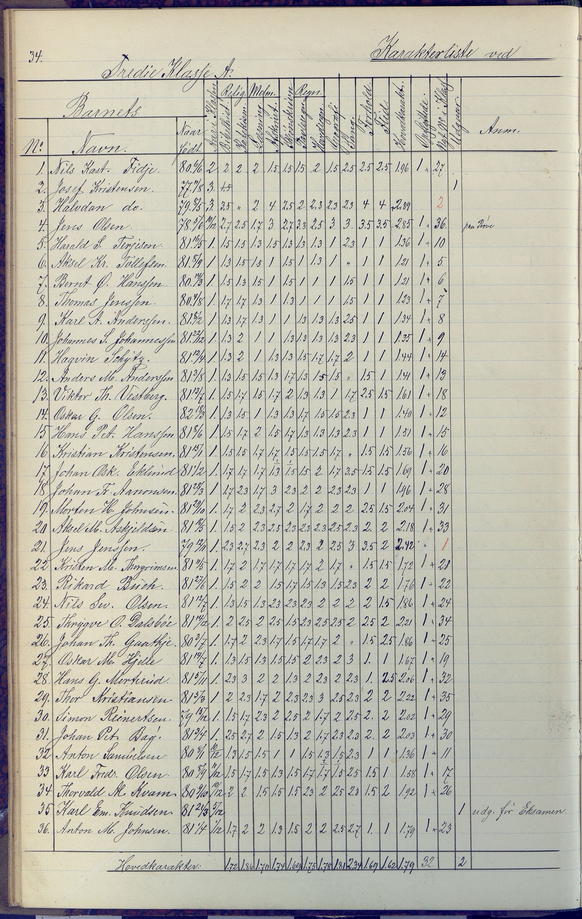 Arendal kommune, Katalog I, AAKS/KA0906-PK-I/07/L0091: Eksamensprotokoll, 1889-1898, s. 34