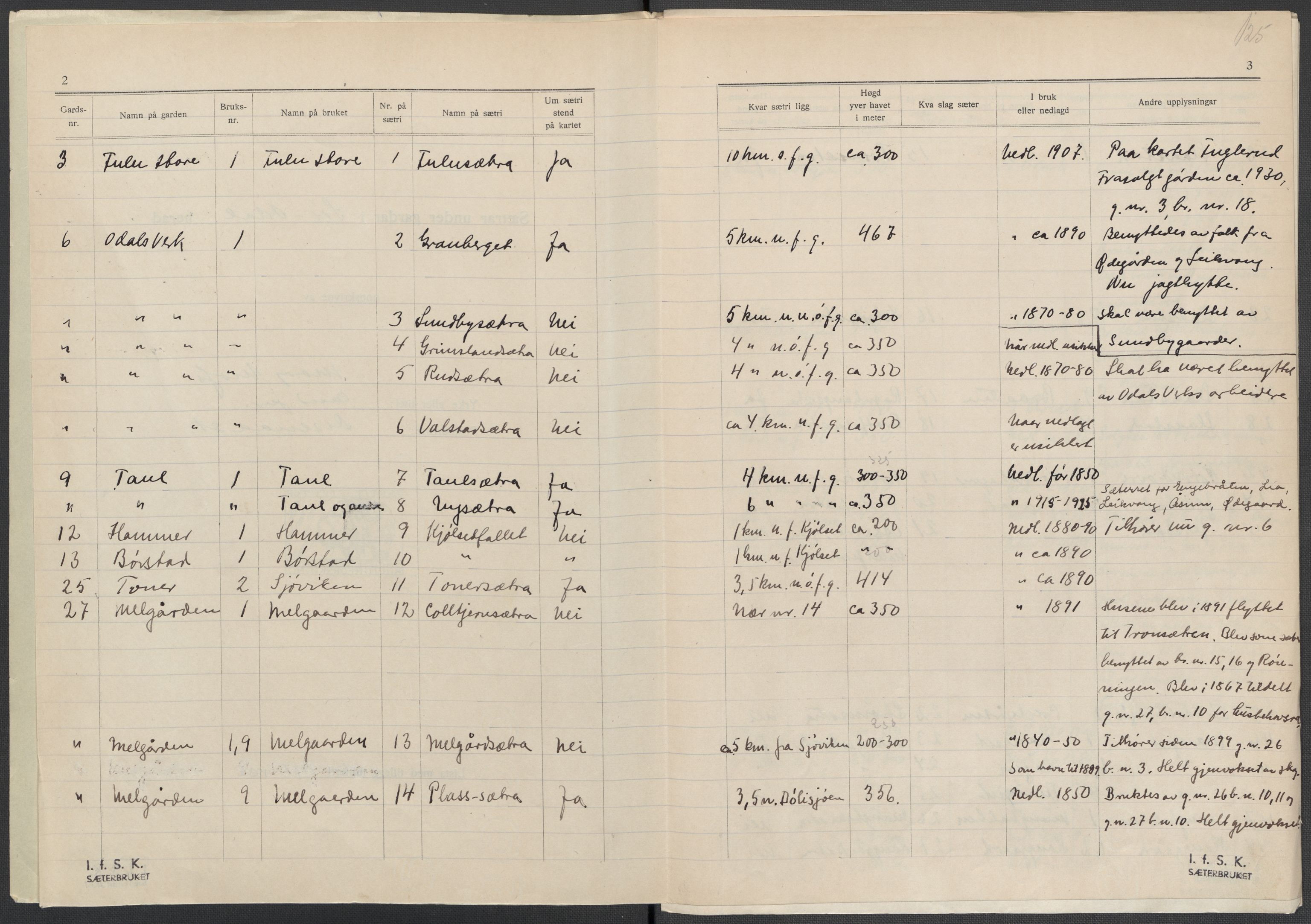 Instituttet for sammenlignende kulturforskning, AV/RA-PA-0424/F/Fc/L0002/0003: Eske B2: / Hedmark (perm III), 1934-1936, s. 125