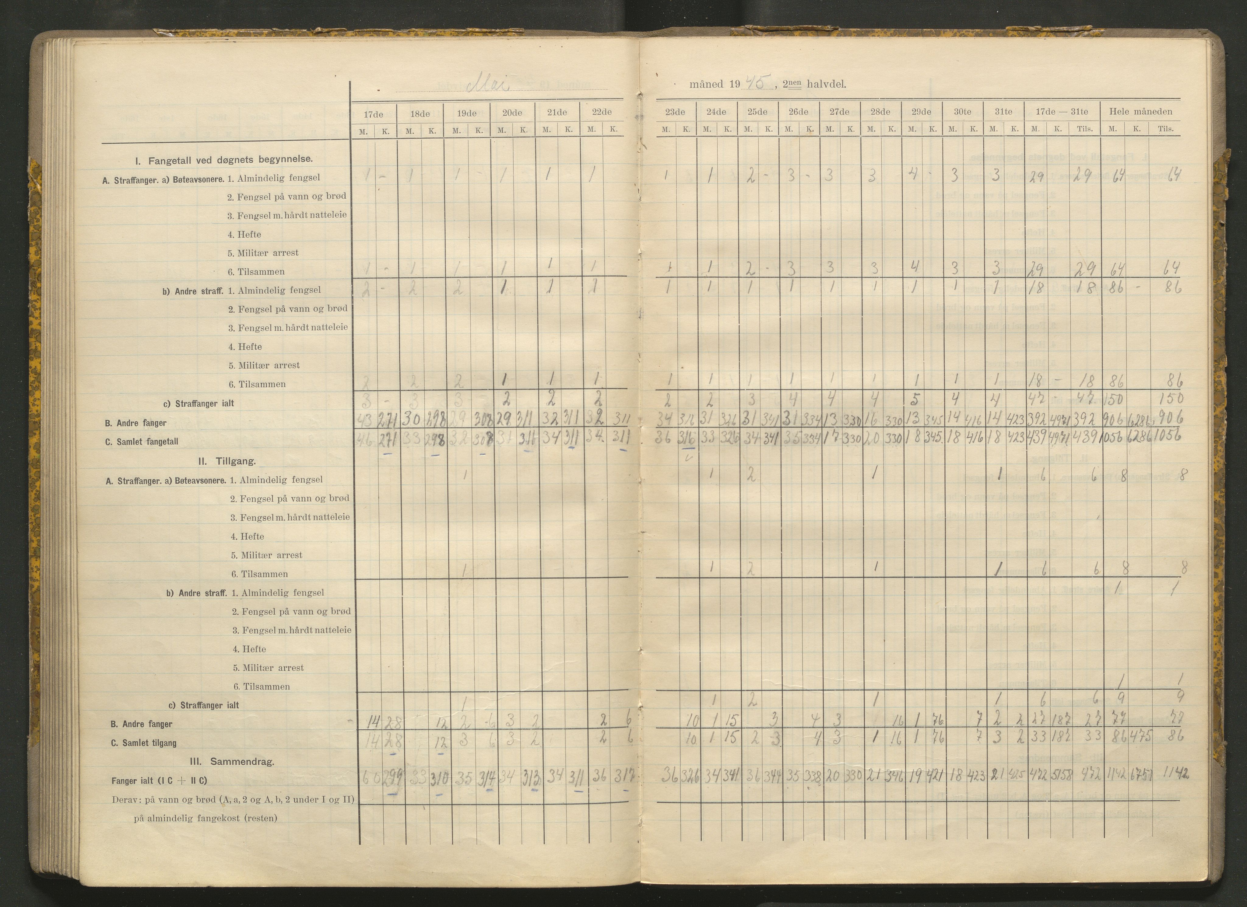 Kriminalomsorgen Stavanger fengsel, AV/SAST-A-101527/O/Oe/L0066/0004: Diverse / Fangetallsbok, 1941-1945