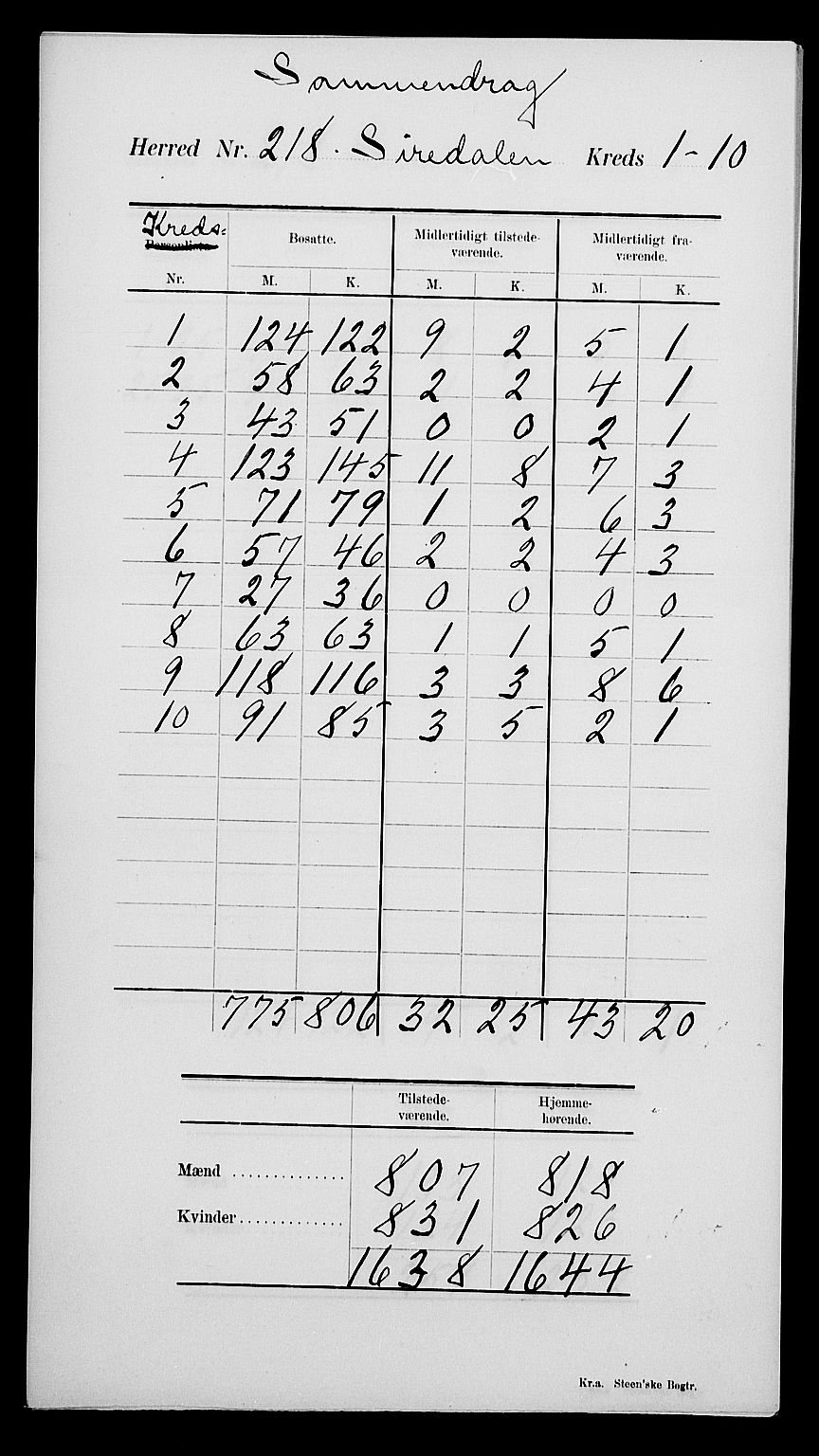 SAK, Folketelling 1900 for 1046 Sirdal herred, 1900, s. 4