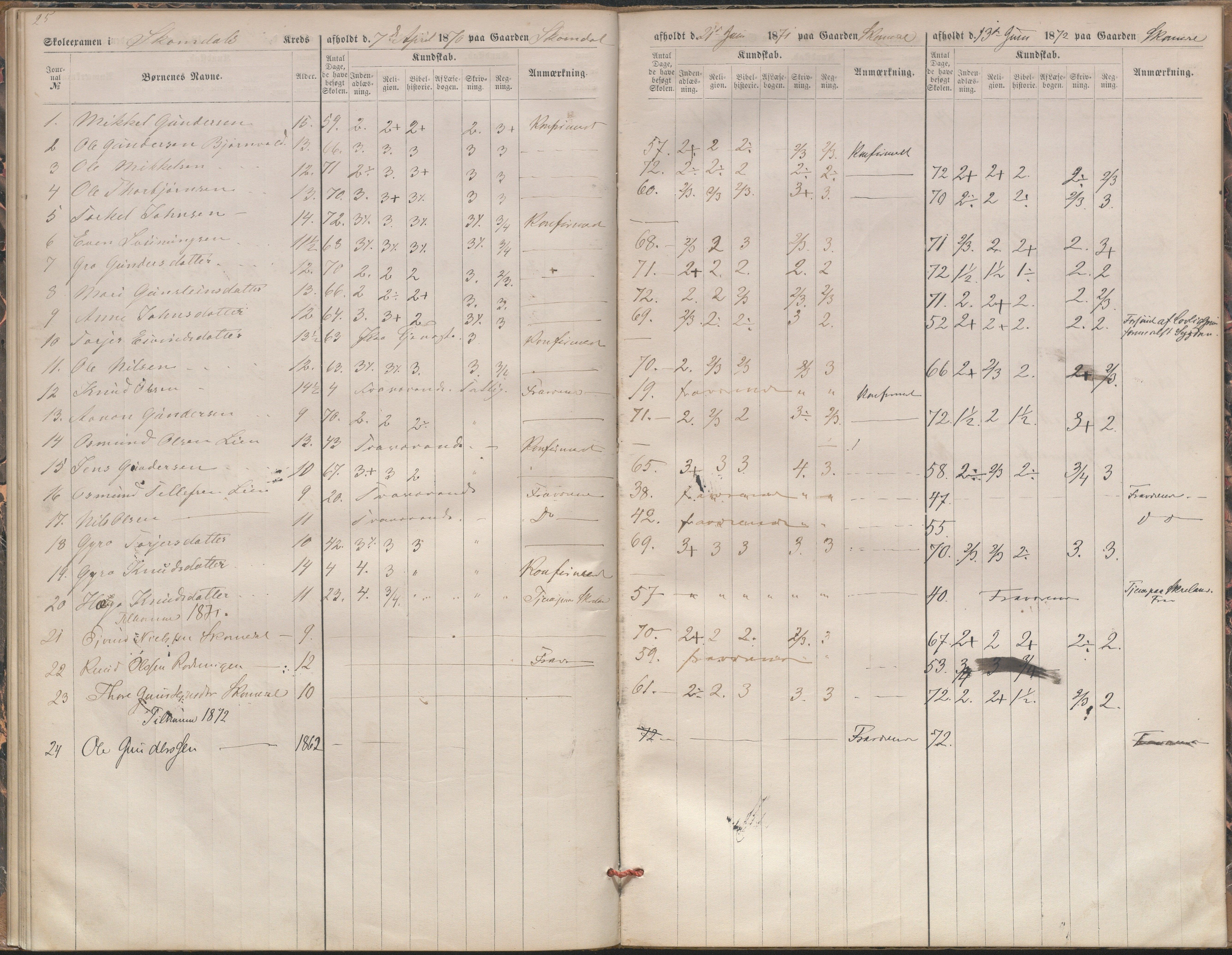 Bygland kommune, Skulestyret, AAKS/KA0938-510/F3/L0003: Eksamensprotokoll, 1866-1876, s. 25