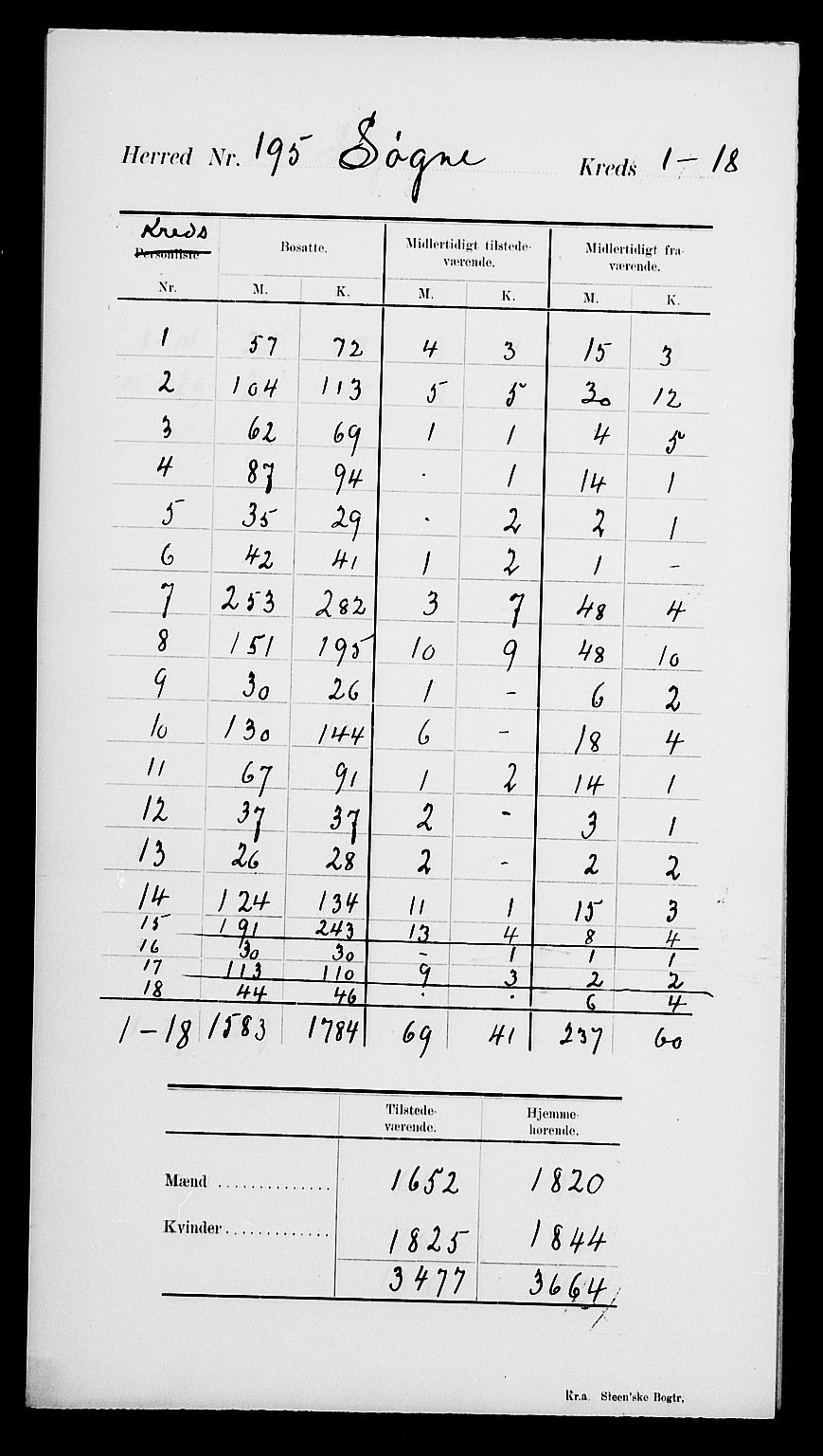 SAK, Folketelling 1900 for 1018 Søgne herred, 1900, s. 5