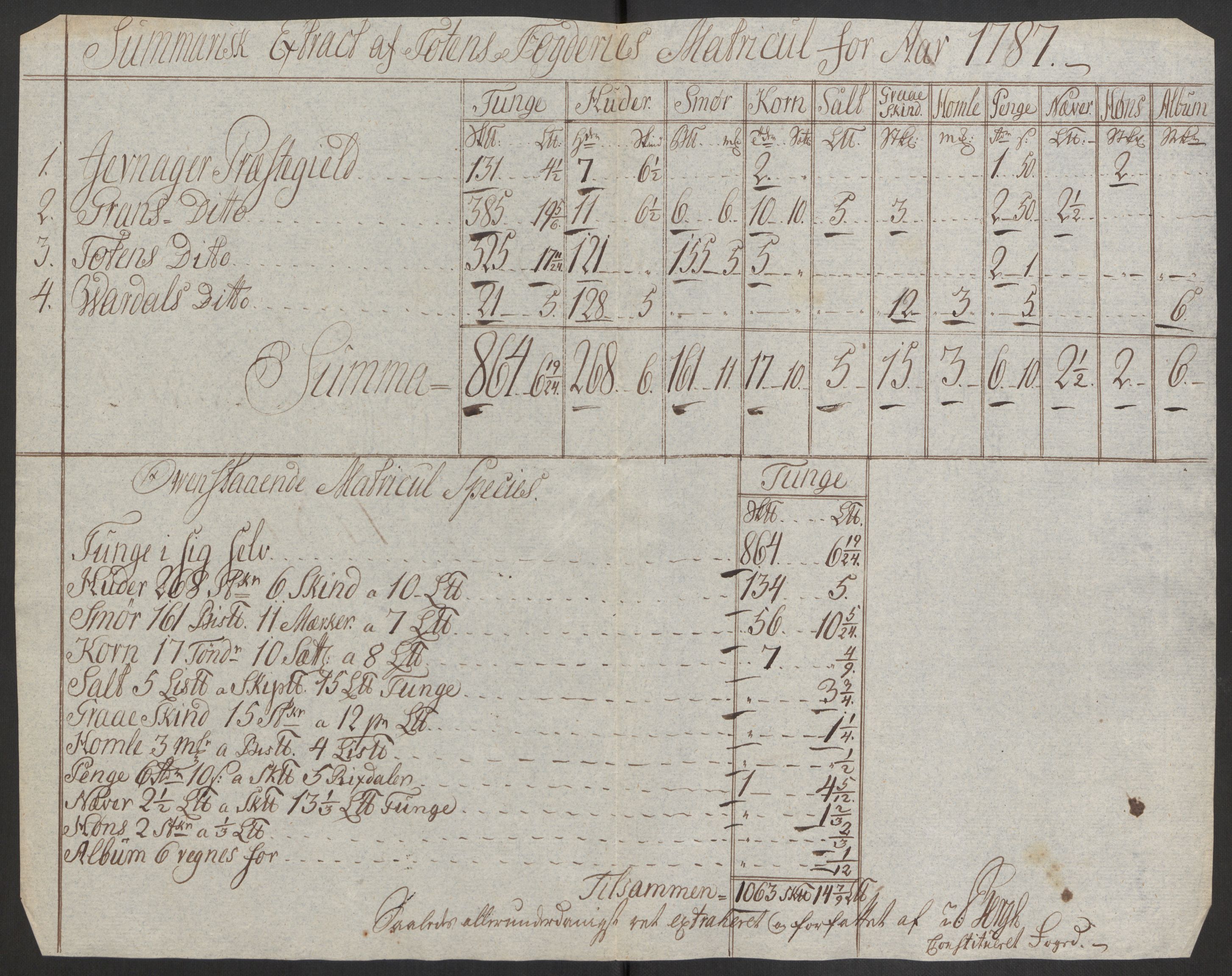 Rentekammeret inntil 1814, Reviderte regnskaper, Fogderegnskap, RA/EA-4092/R19/L1374: Fogderegnskap Toten, Hadeland og Vardal, 1787, s. 36