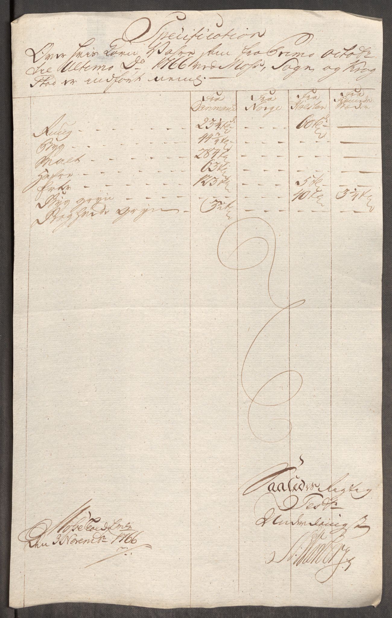 Rentekammeret inntil 1814, Realistisk ordnet avdeling, AV/RA-EA-4070/Oe/L0008: [Ø1]: Priskuranter, 1764-1768, s. 557