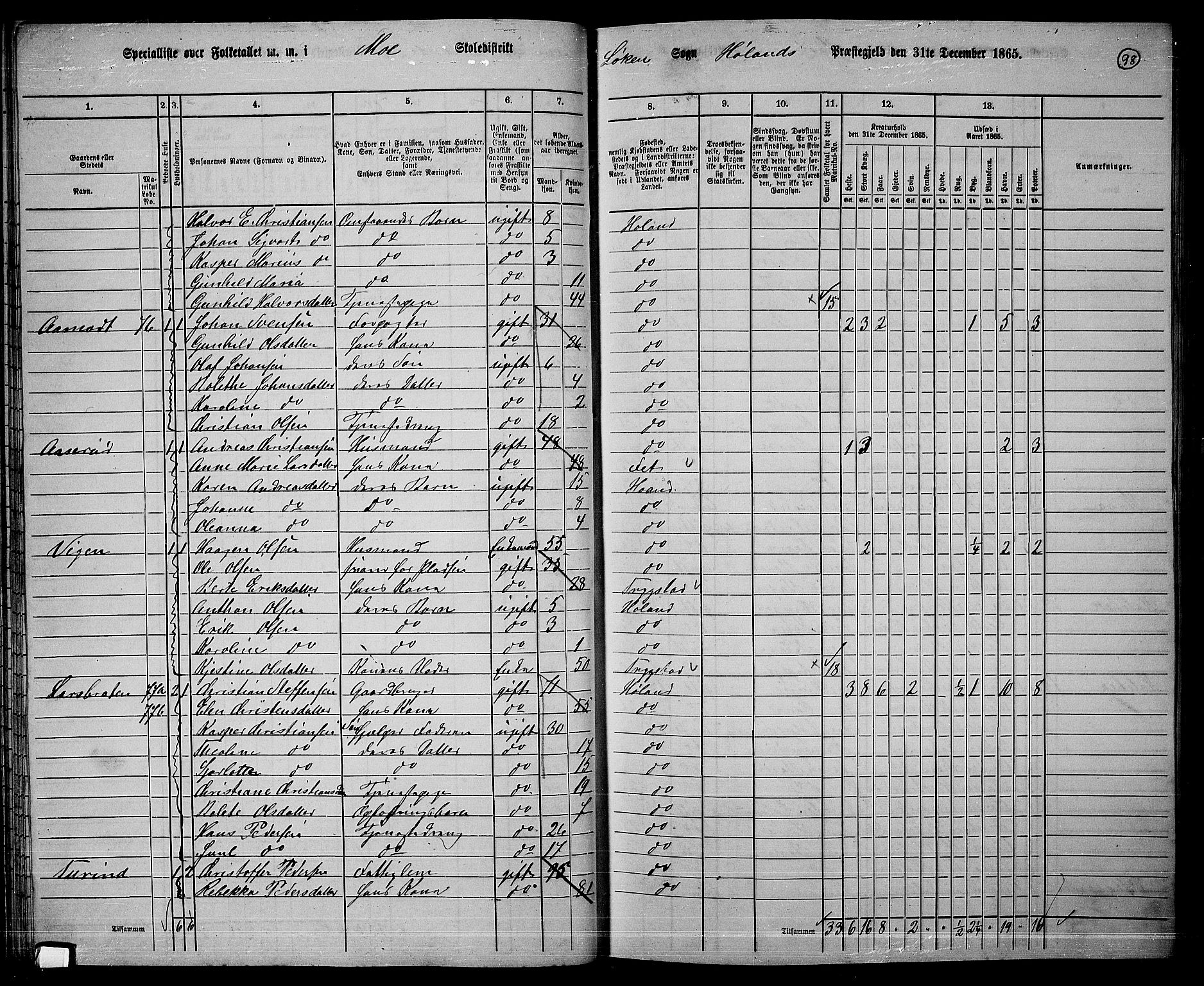 RA, Folketelling 1865 for 0221P Høland prestegjeld, 1865, s. 91