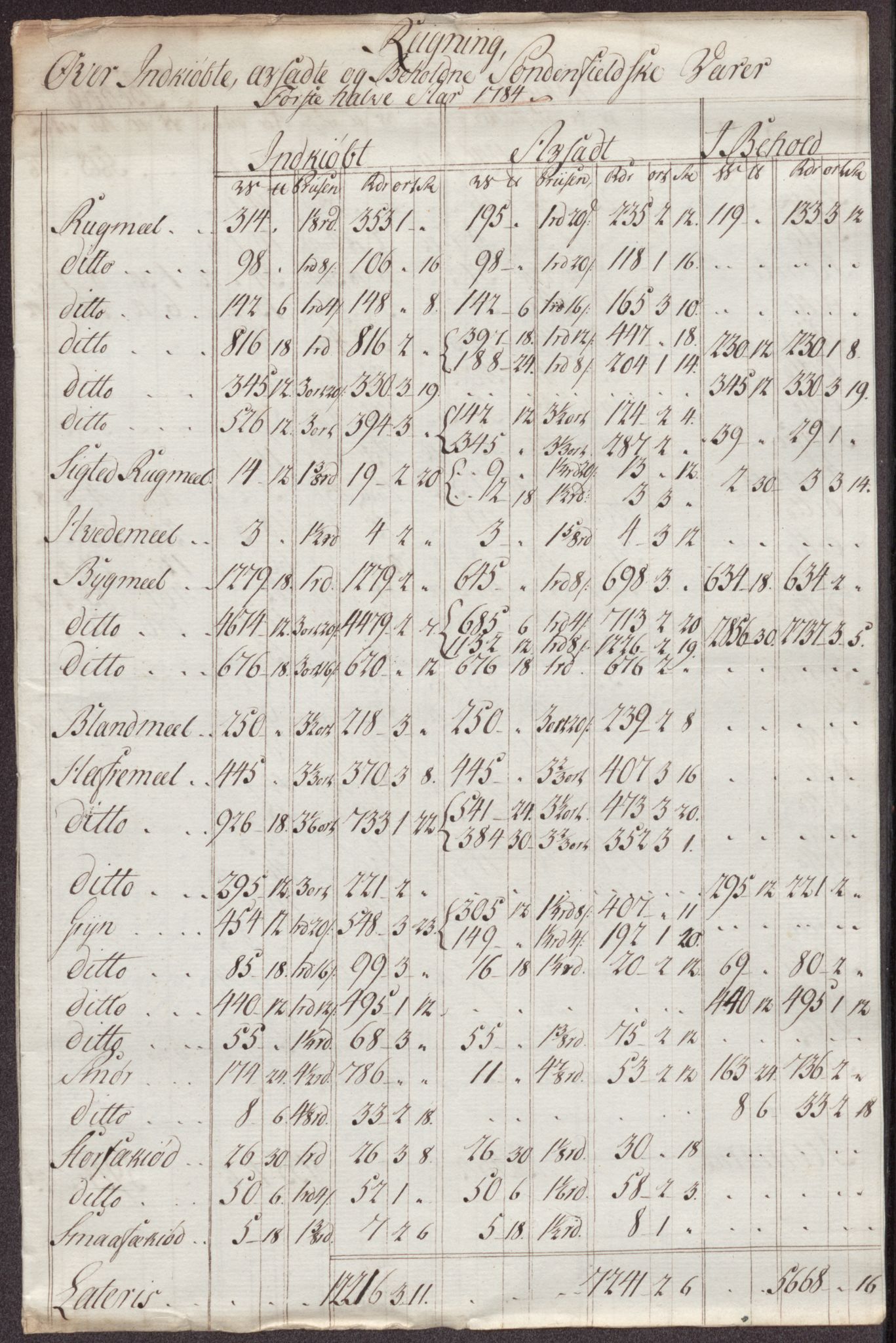 Røros kobberverk, AV/SAT-PA-0211/1/12/L0024: 12.21.11 Tabeller, regninger og ekstrakter, 1781-1785, s. 107