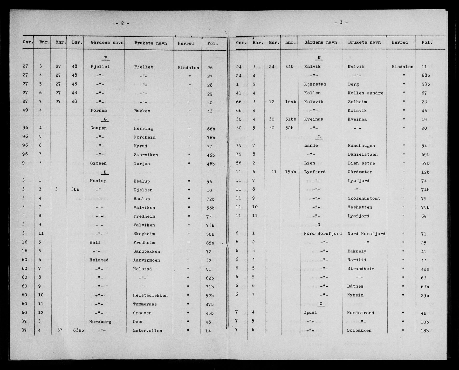 Brønnøy sorenskriveri, SAT/A-4170/1/2/2A/L0002: Panteregister nr. 2, 1883-1927, s. 2-3