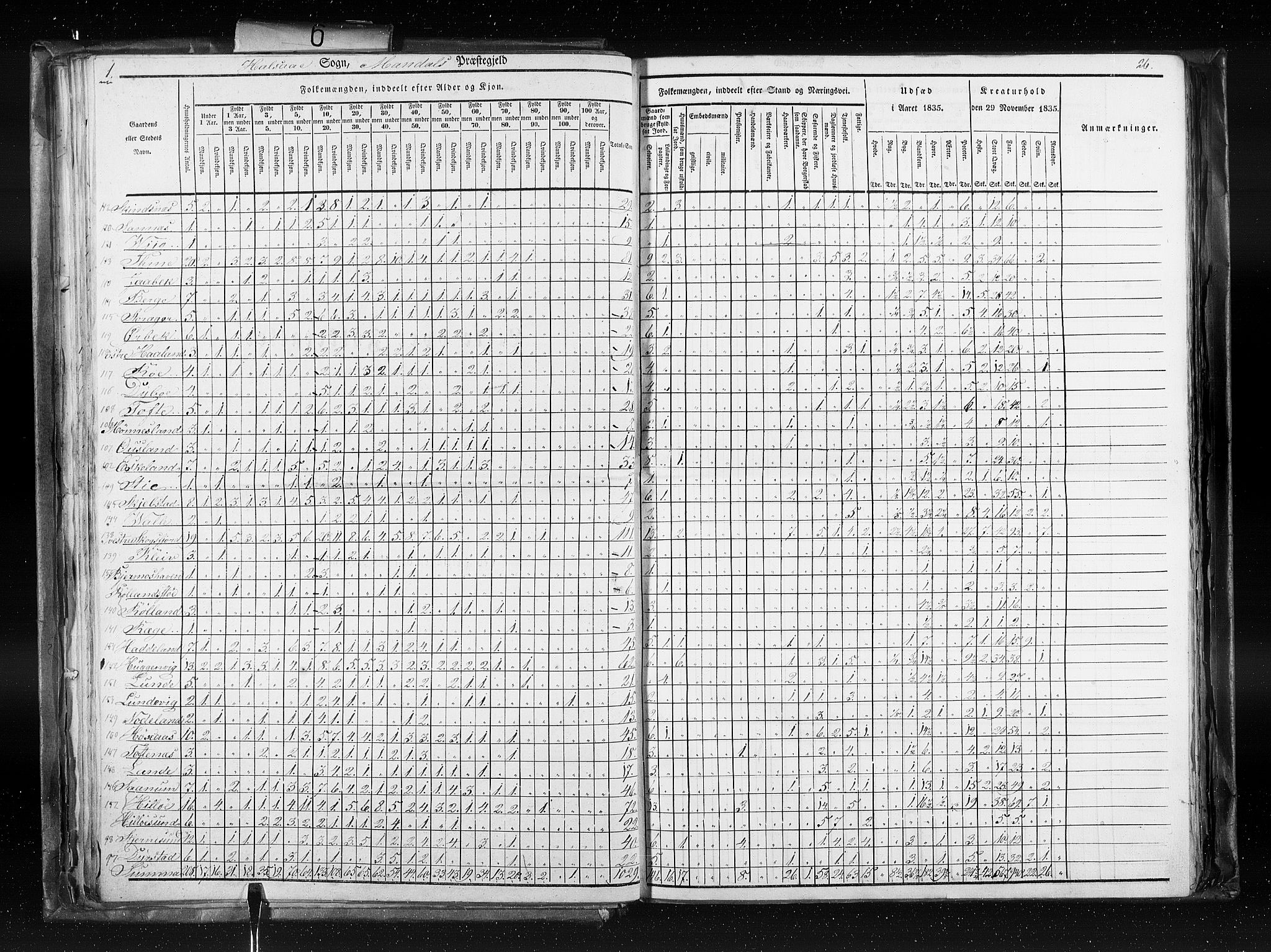 RA, Folketellingen 1835, bind 6: Lister og Mandal amt og Stavanger amt, 1835, s. 26