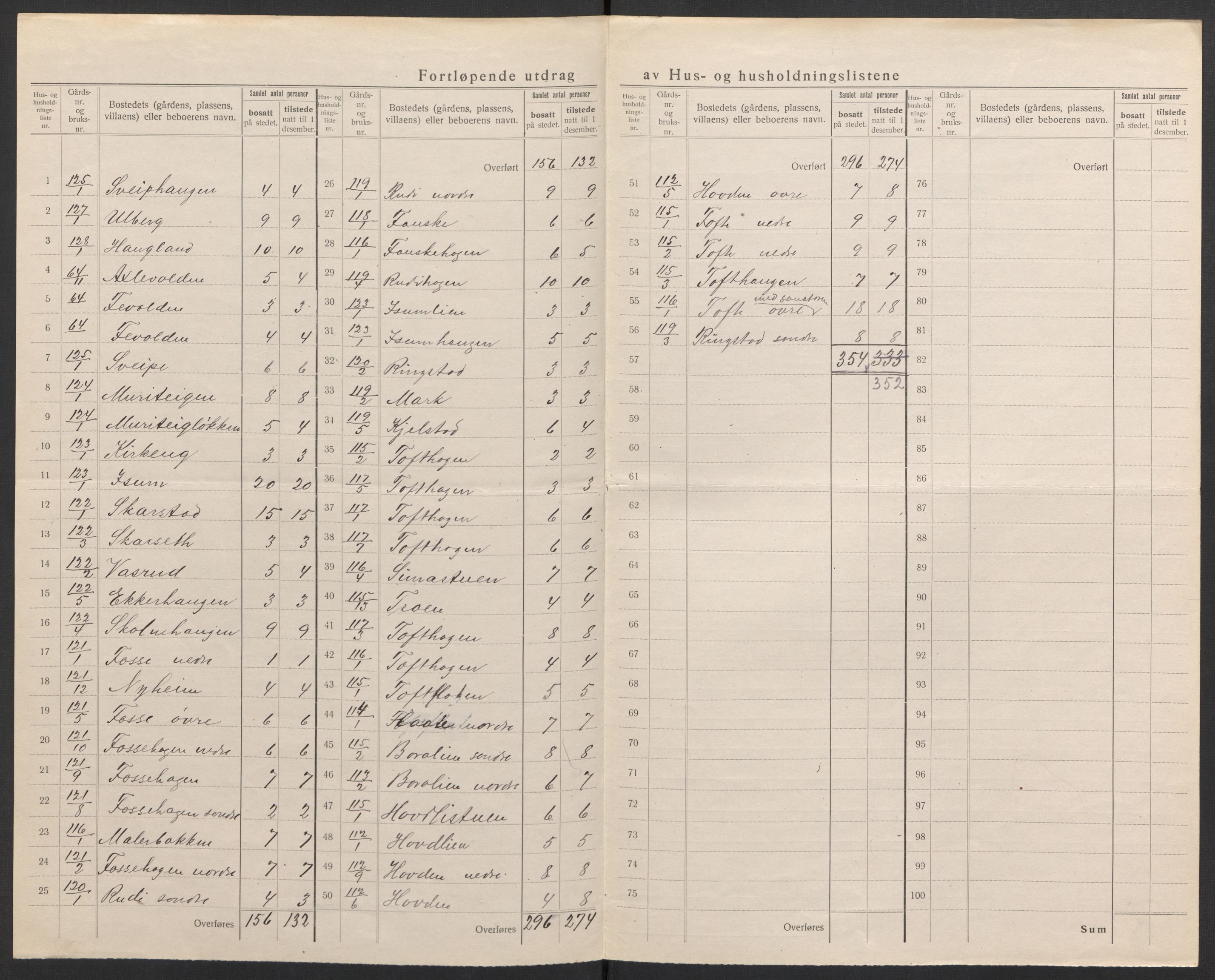 SAH, Folketelling 1920 for 0519 Sør-Fron herred, 1920, s. 25