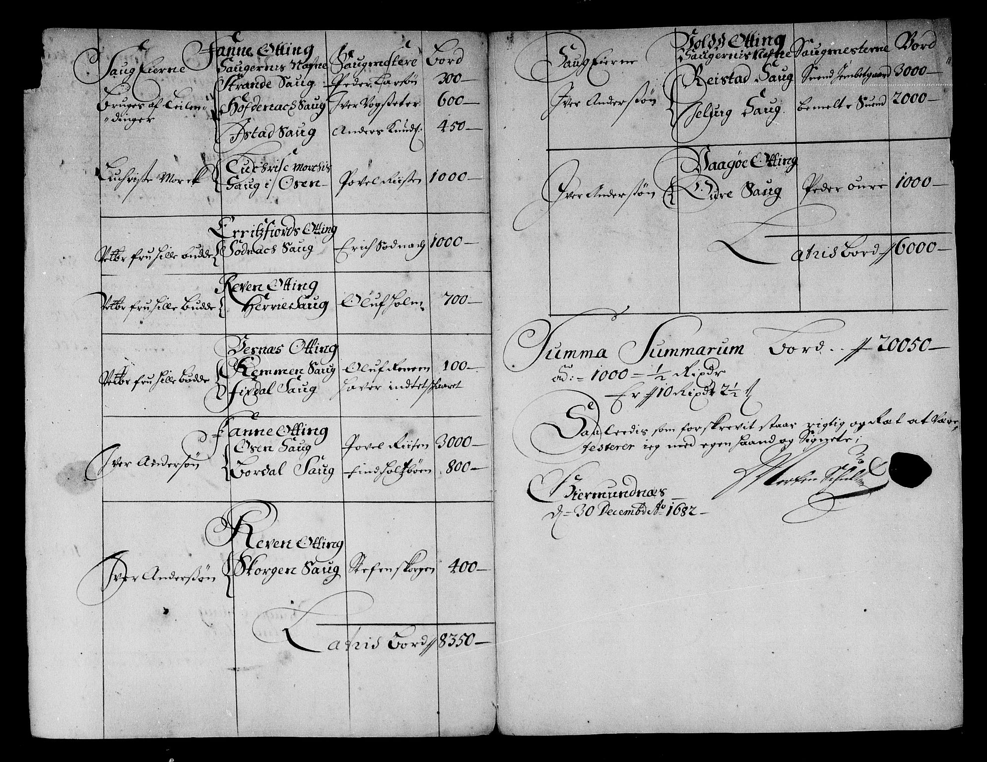 Rentekammeret inntil 1814, Reviderte regnskaper, Stiftamtstueregnskaper, Trondheim stiftamt og Nordland amt, AV/RA-EA-6044/R/Rg/L0068b: Trondheim stiftamt og Nordland amt, 1682