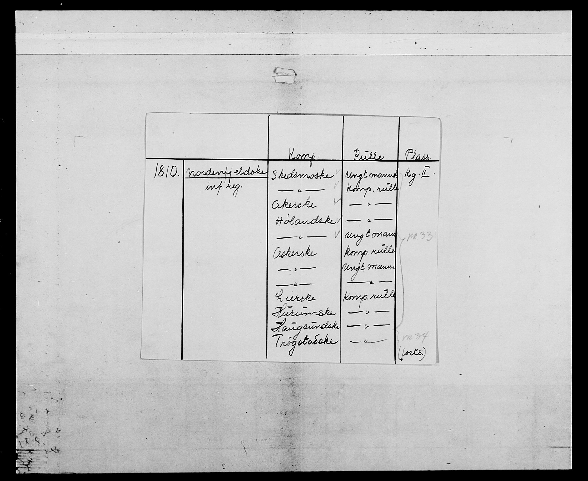 Generalitets- og kommissariatskollegiet, Det kongelige norske kommissariatskollegium, AV/RA-EA-5420/E/Eh/L0033: Nordafjelske gevorbne infanteriregiment, 1810, s. 2