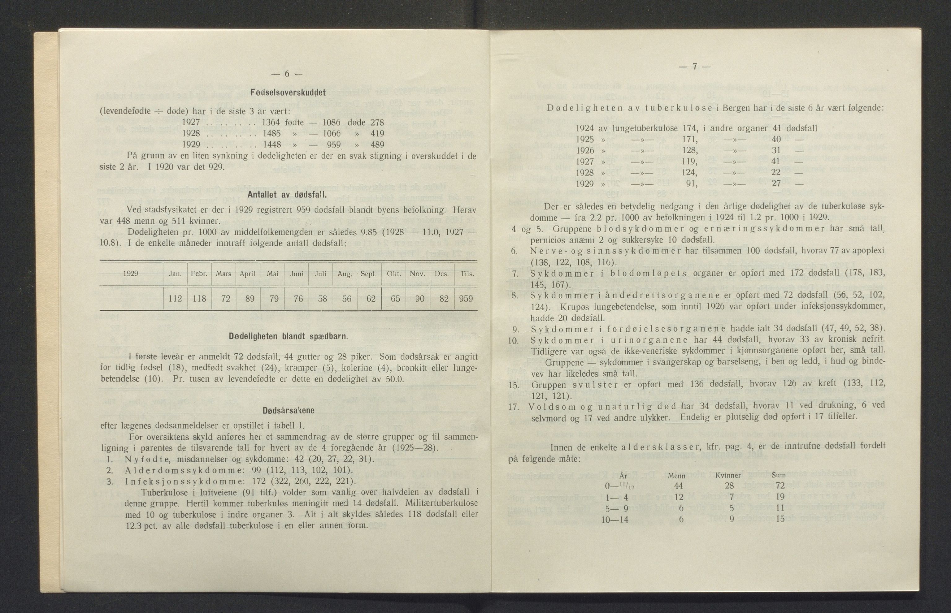 Bergen kommune, Sunnhetsvesen (Bergen helseråd), BBA/A-2617/X/Xa/L0022: Årsmelding, 1929