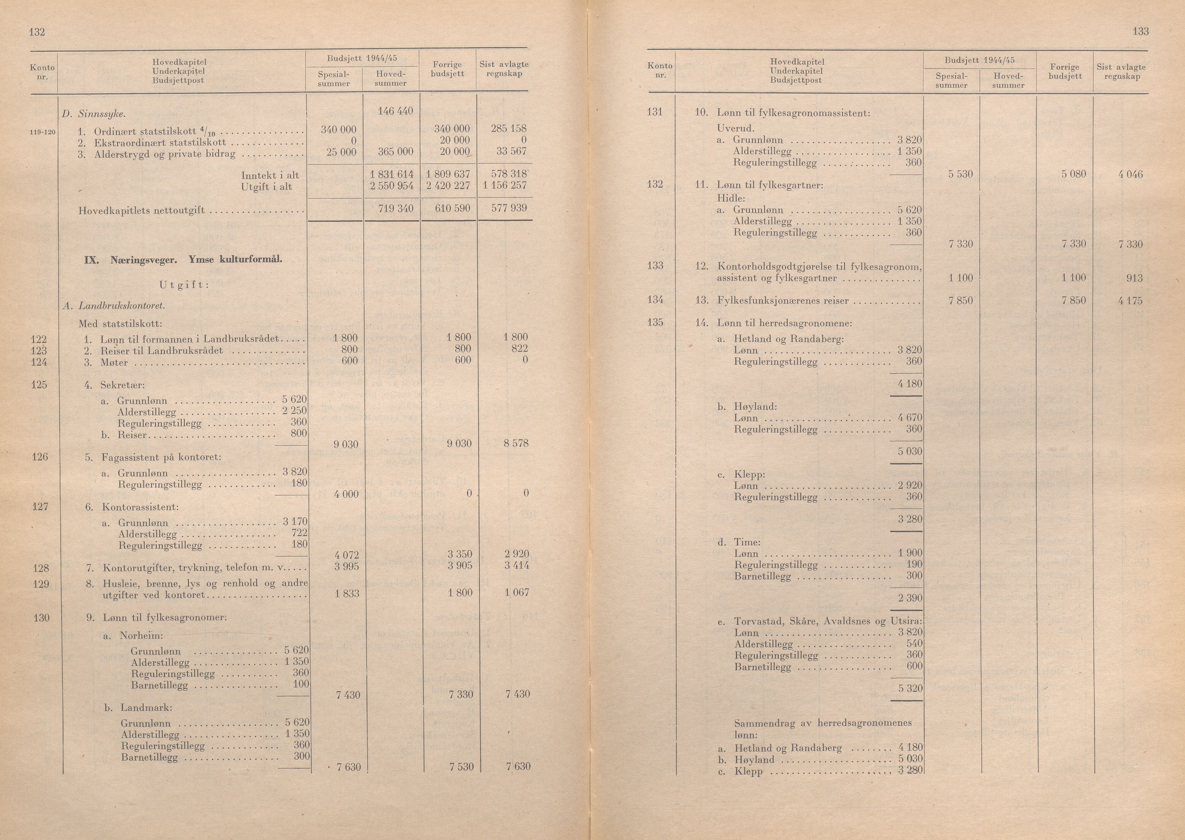 Rogaland fylkeskommune - Fylkesrådmannen , IKAR/A-900/A/Aa/Aaa/L0063: Møtebok , 1944, s. 132-133