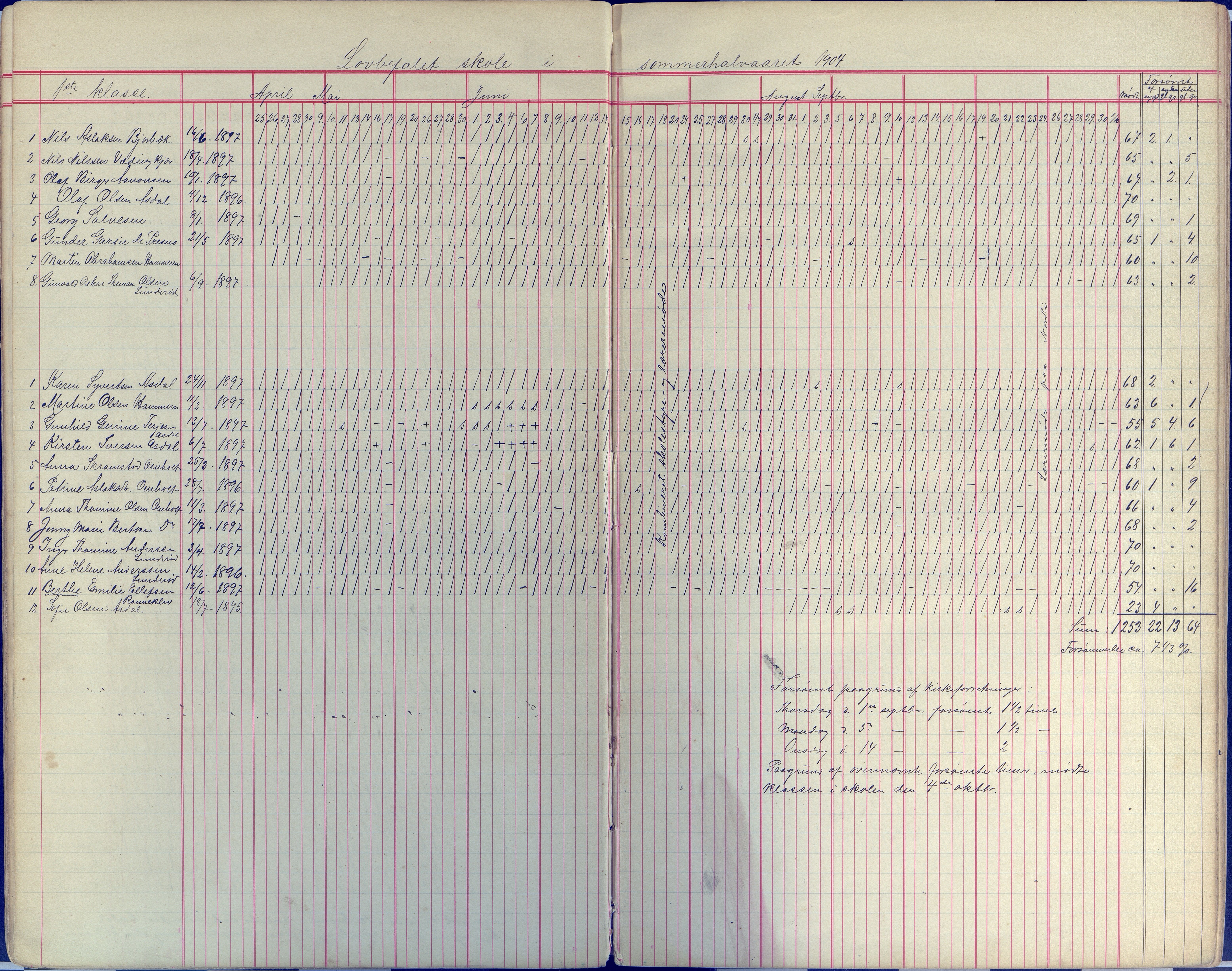 Øyestad kommune frem til 1979, AAKS/KA0920-PK/06/06E/L0008: Dagbok, 1900-1923