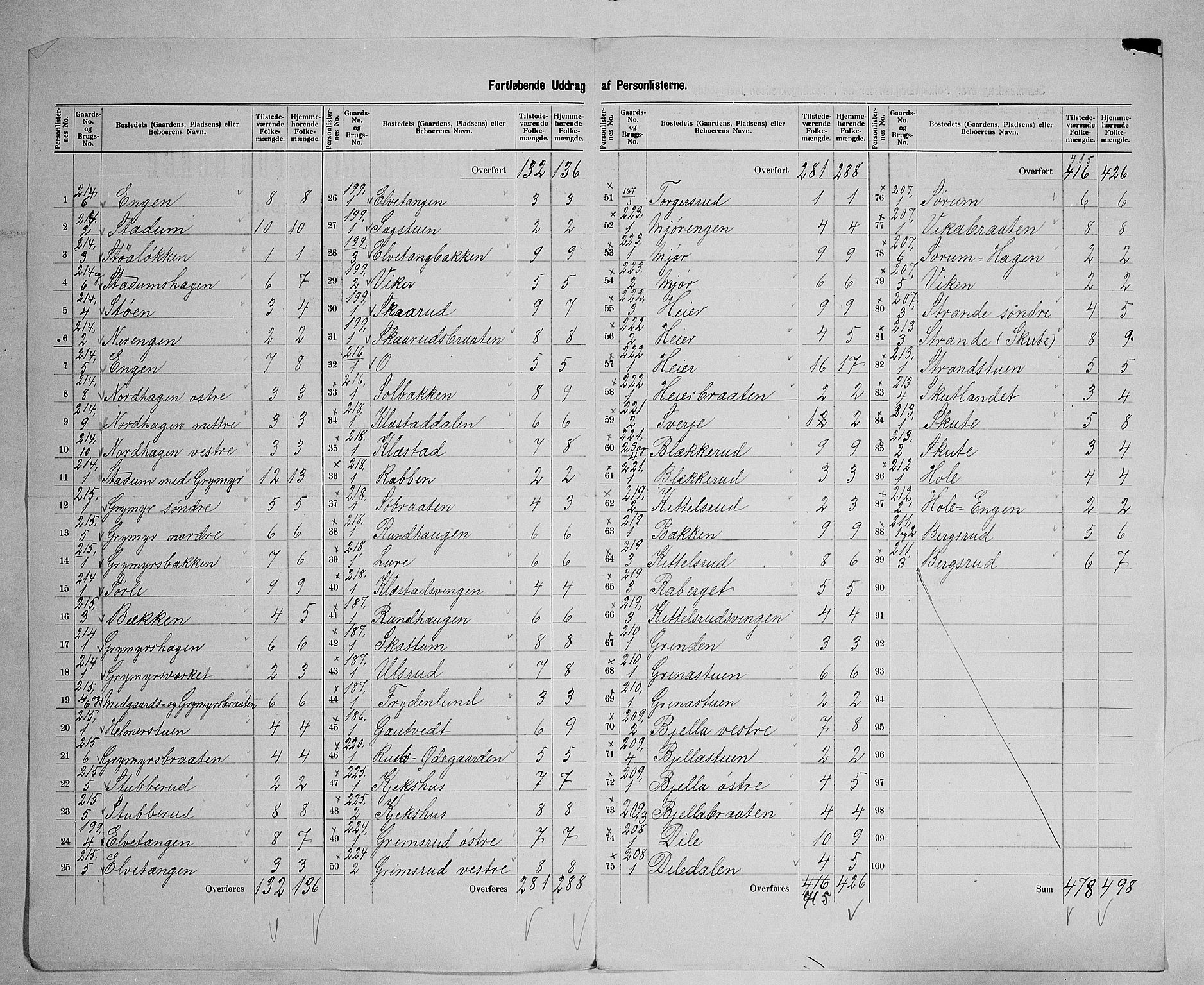 SAH, Folketelling 1900 for 0534 Gran herred, 1900, s. 32