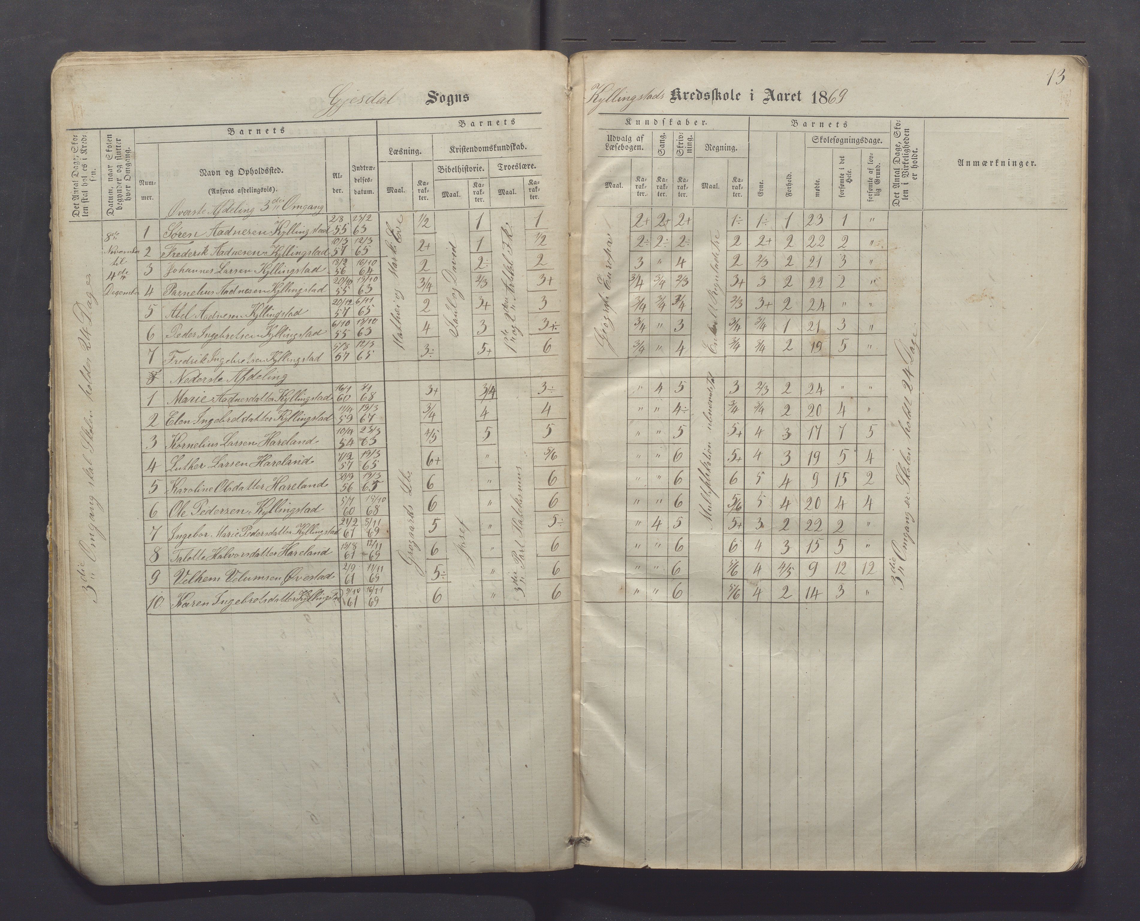 Gjesdal kommune - Kyllingstad skole, IKAR/K-101389/H/L0001: Skoleprotokoll - Søyland, 1866-1882, s. 13