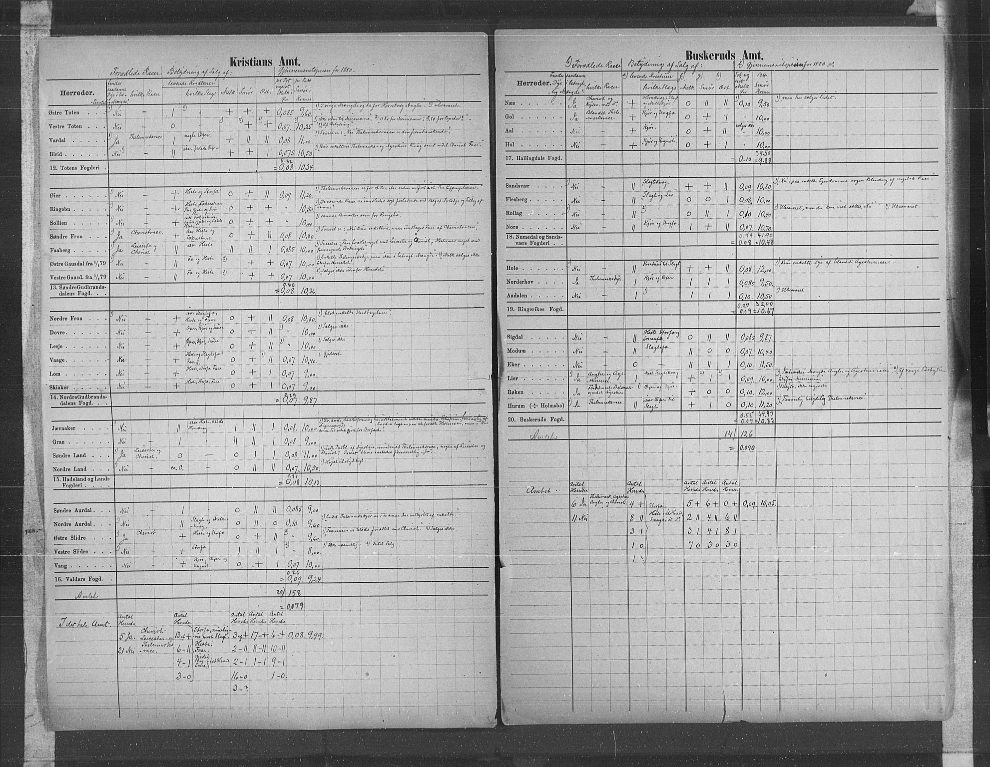 Statistisk sentralbyrå, Næringsøkonomiske emner, Generelt - Amtmennenes femårsberetninger, AV/RA-S-2233/F/Fa/L0057: --, 1876-1880, s. 26