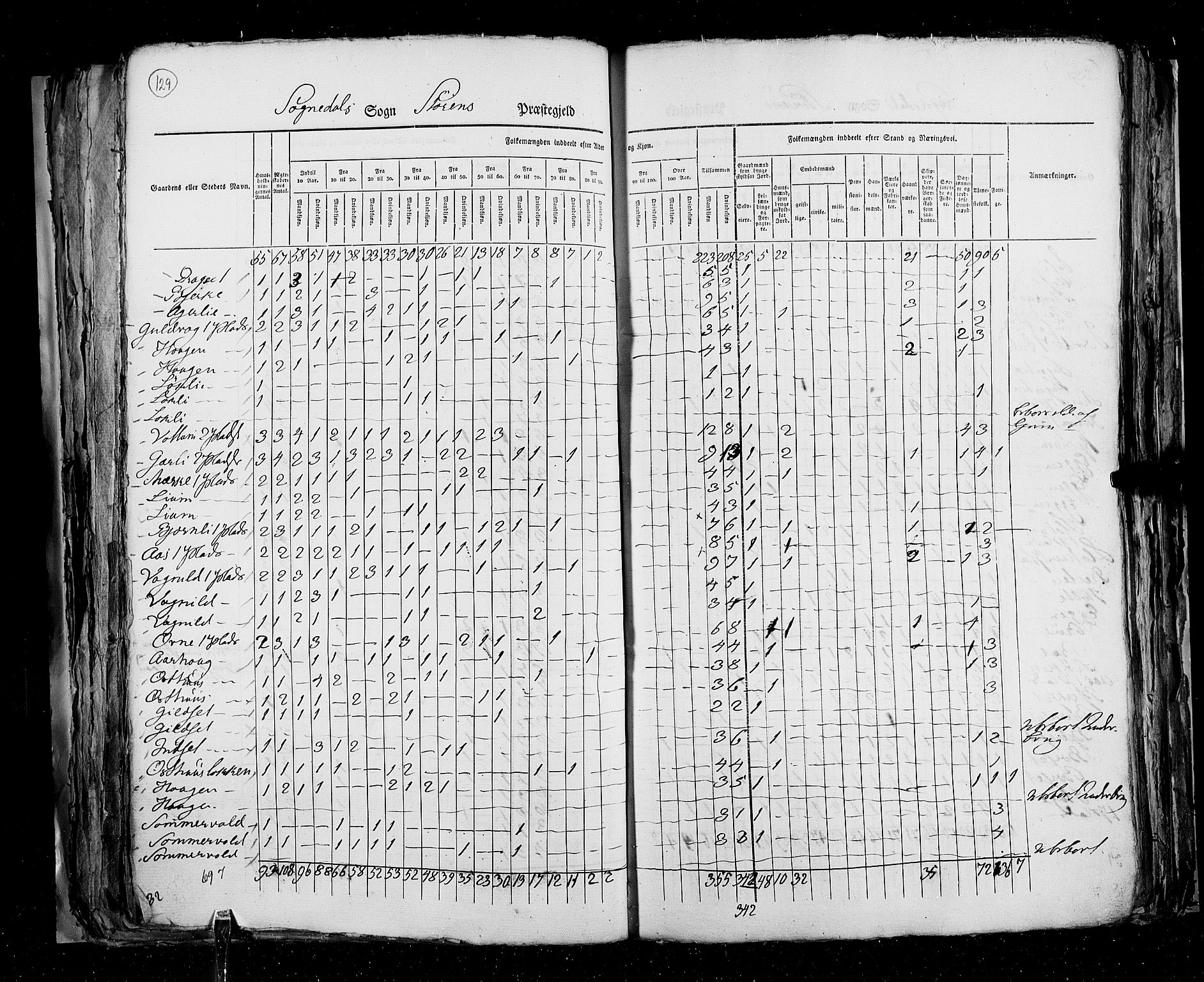 RA, Folketellingen 1825, bind 16: Søndre Trondhjem amt, 1825, s. 129