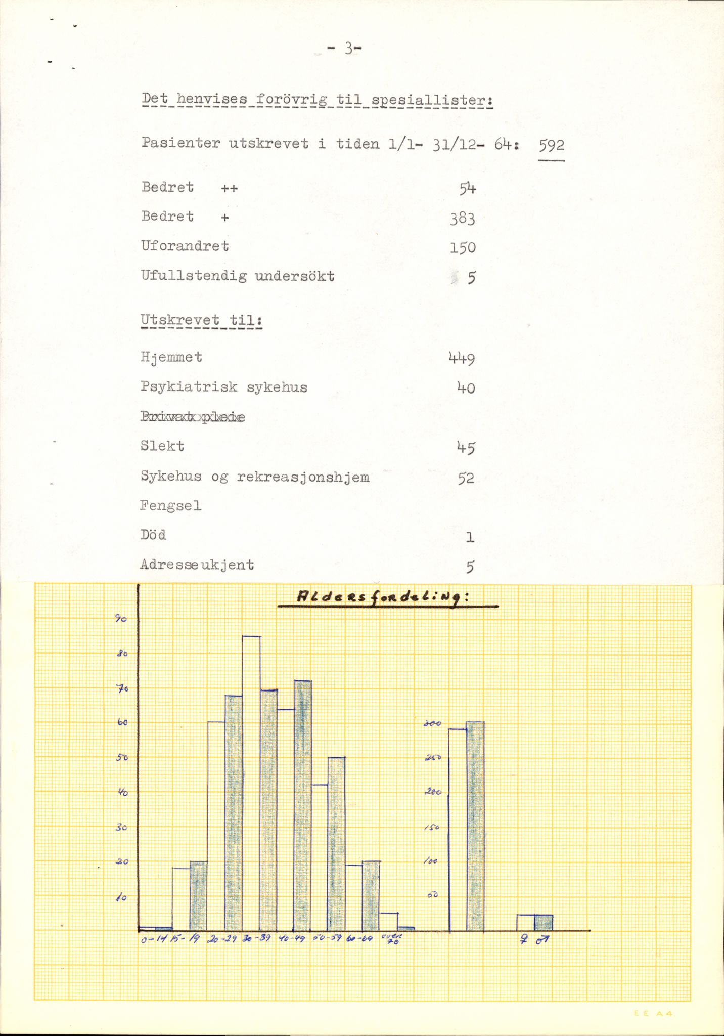 Sosialdepartementet, Helsedirektoratet, Kontoret for psykiatri, H4, RA/-, 1964-1983, s. 4