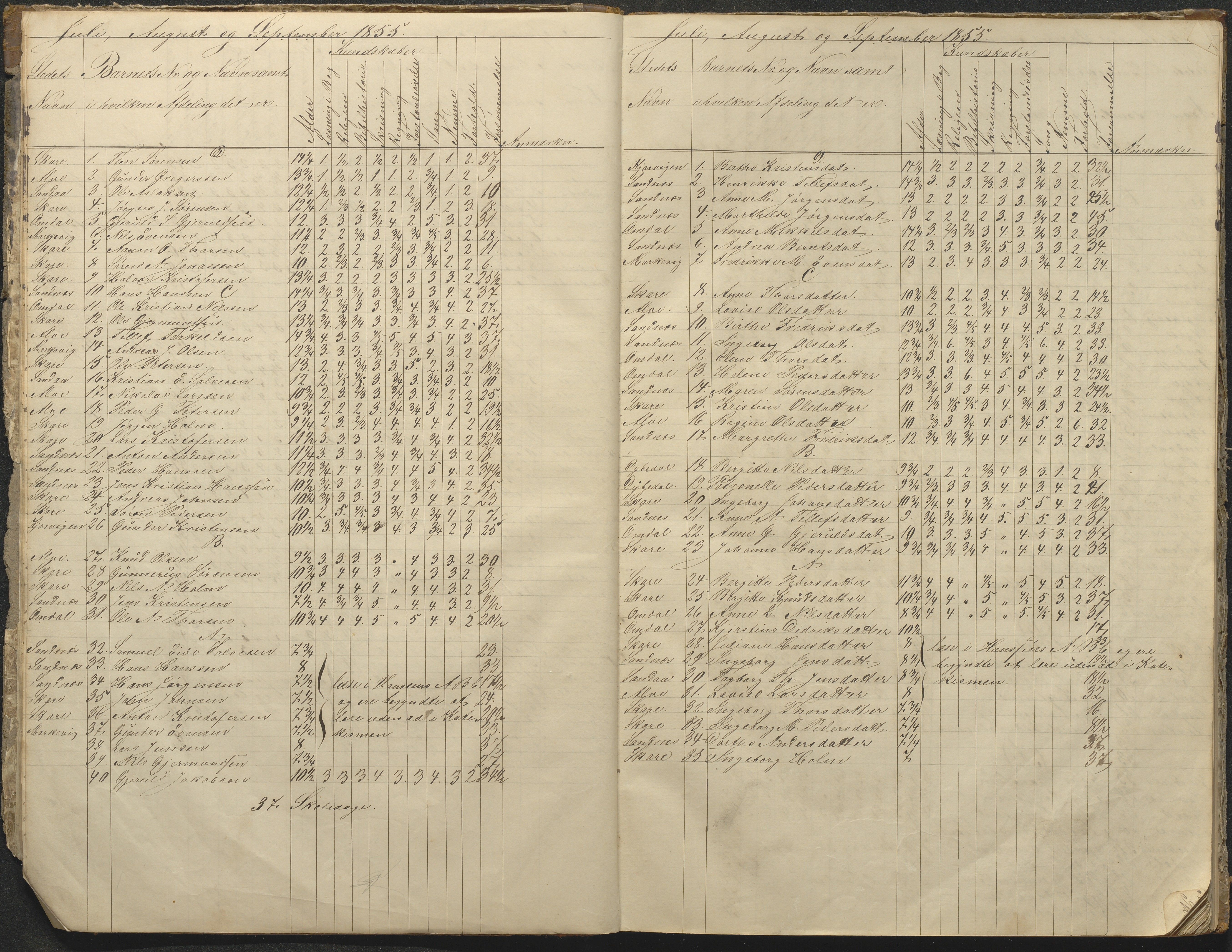 Tromøy kommune frem til 1971, AAKS/KA0921-PK/04/L0076: Sandnes - Karakterprotokoll, 1853-1870