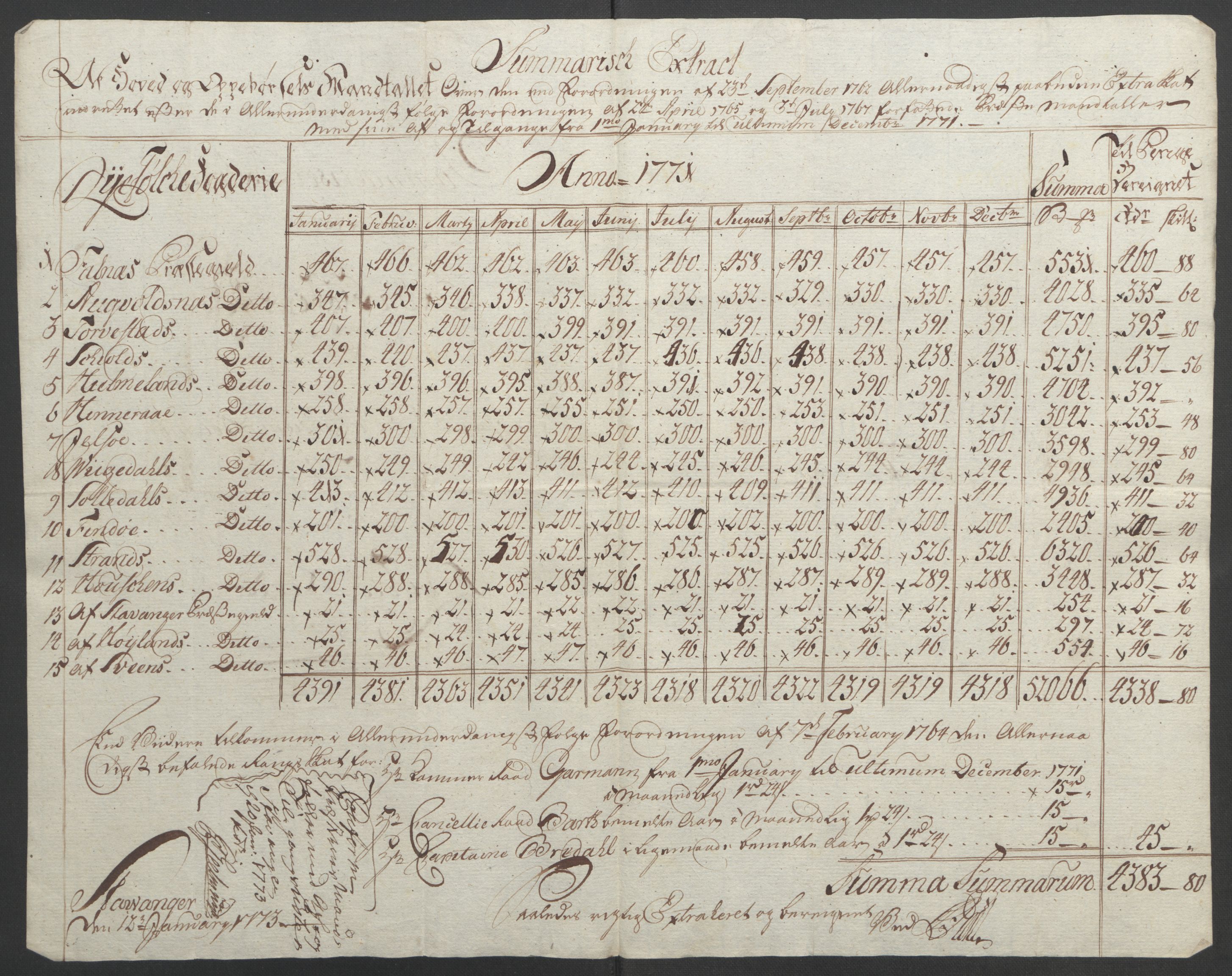 Rentekammeret inntil 1814, Reviderte regnskaper, Fogderegnskap, AV/RA-EA-4092/R47/L2972: Ekstraskatten Ryfylke, 1762-1780, s. 272