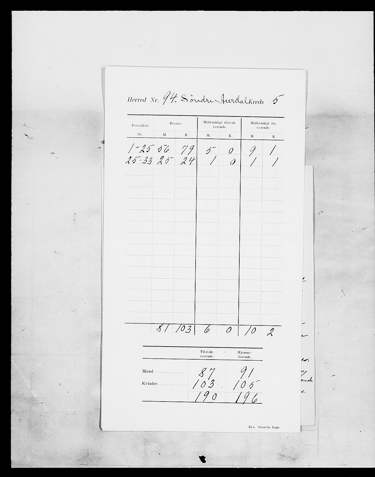 SAH, Folketelling 1900 for 0540 Sør-Aurdal herred, 1900, s. 9