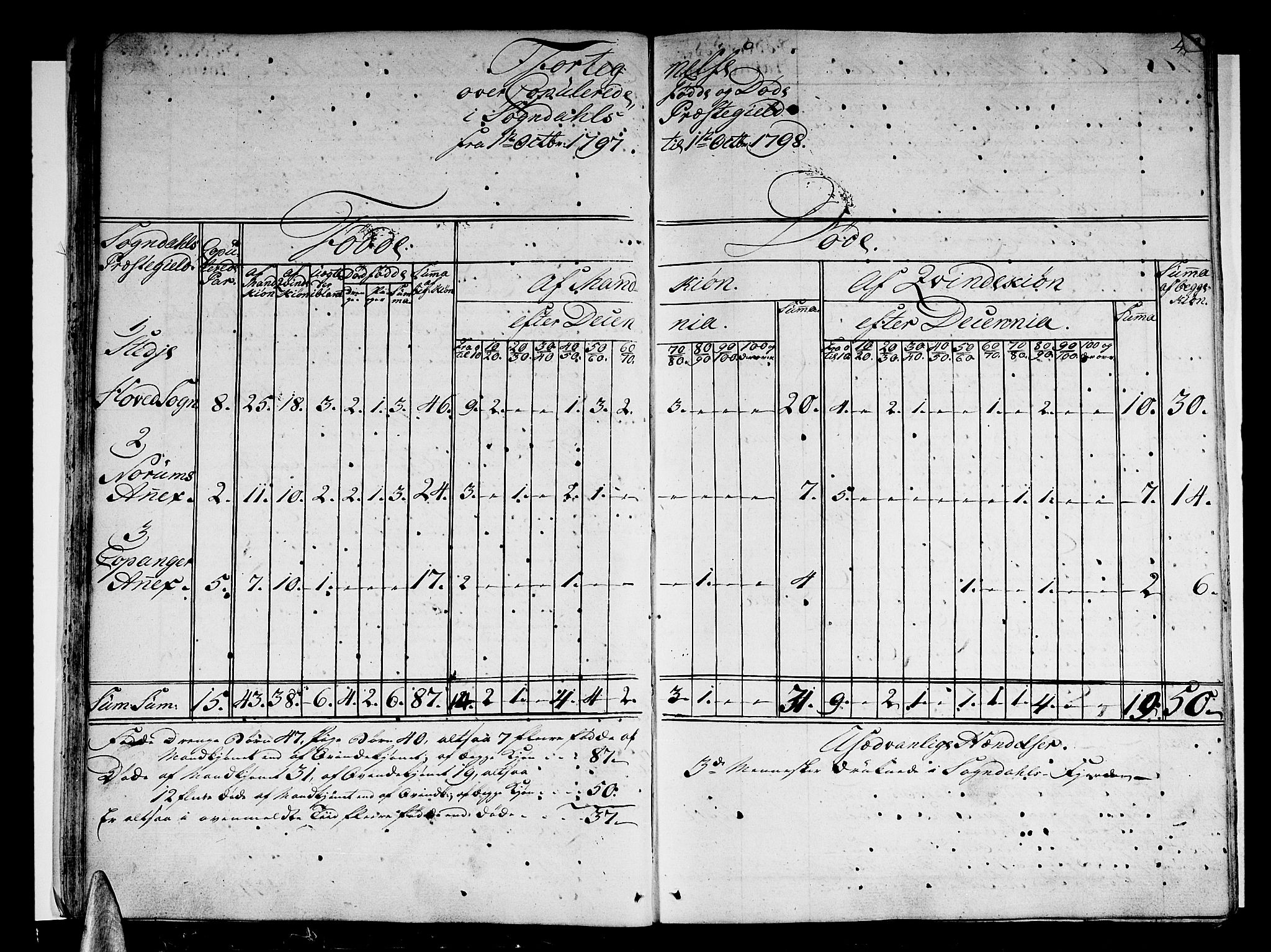 Sogndal sokneprestembete, SAB/A-81301/H/Haa/Haaa/L0008: Ministerialbok nr. A 8, 1795-1809, s. 41