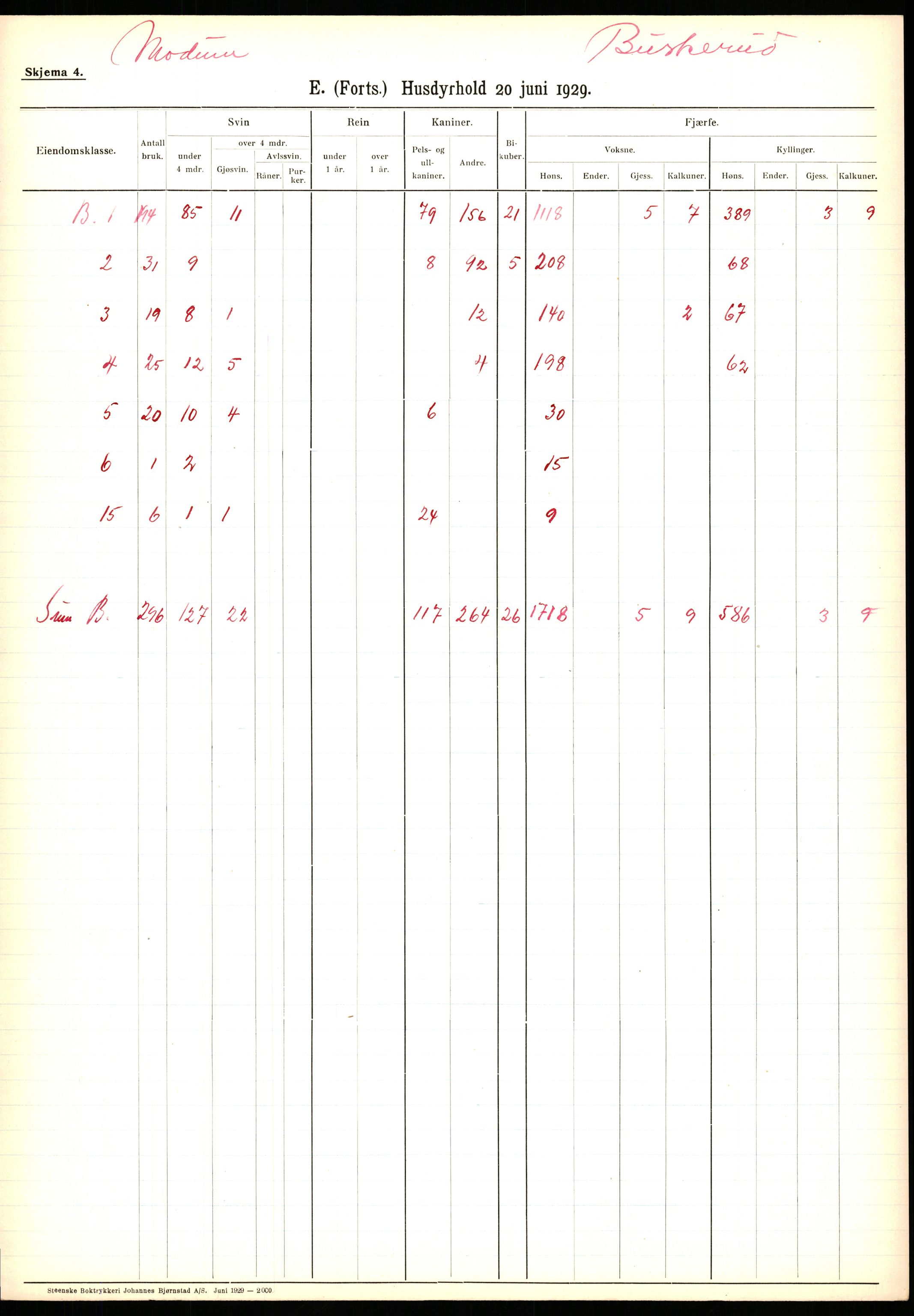 Statistisk sentralbyrå, Næringsøkonomiske emner, Jordbruk, skogbruk, jakt, fiske og fangst, AV/RA-S-2234/G/Ga/L0005: Buskerud, 1929, s. 425