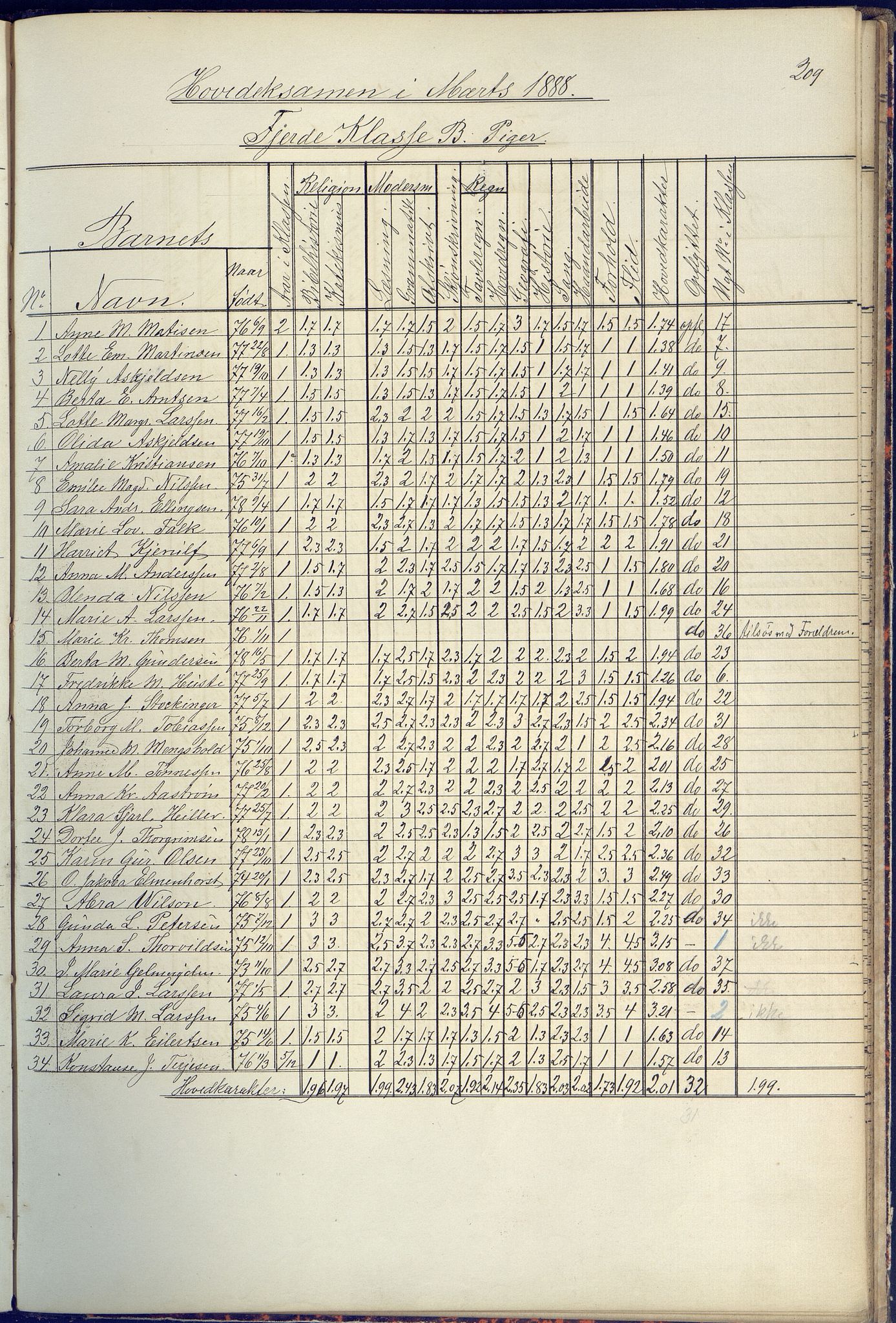 Arendal kommune, Katalog I, AAKS/KA0906-PK-I/07/L0090: Eksamensprotokoll, 1871-1888, s. 209