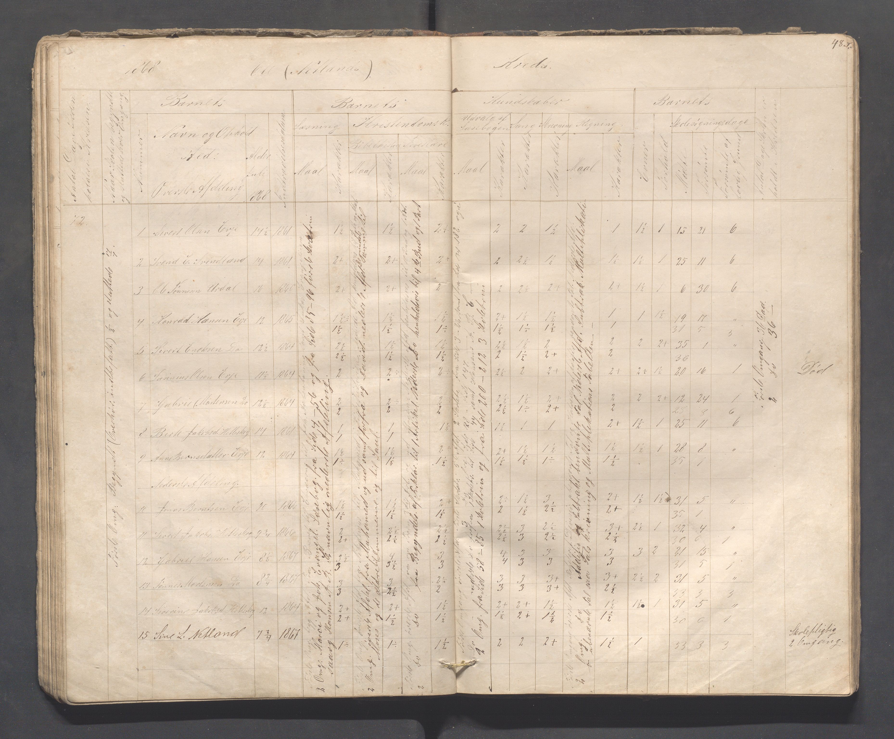 Sokndal kommune- Skolestyret/Skolekontoret, IKAR/K-101142/H/L0008: Skoleprotokoll - Evjebygdens omgangsskoledistrikt, 1857-1875, s. 48