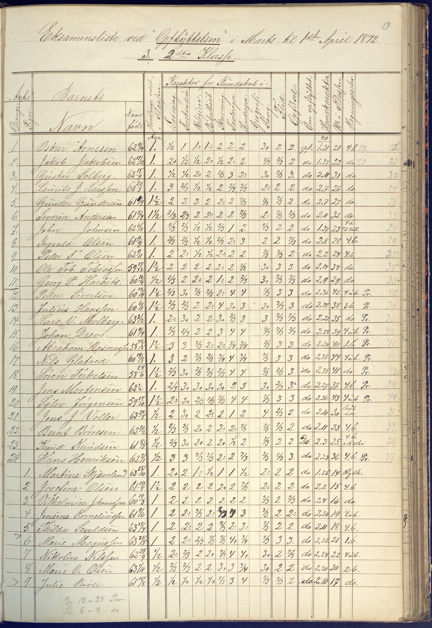 Arendal kommune, Katalog I, AAKS/KA0906-PK-I/07/L0090: Eksamensprotokoll, 1871-1888, s. 13